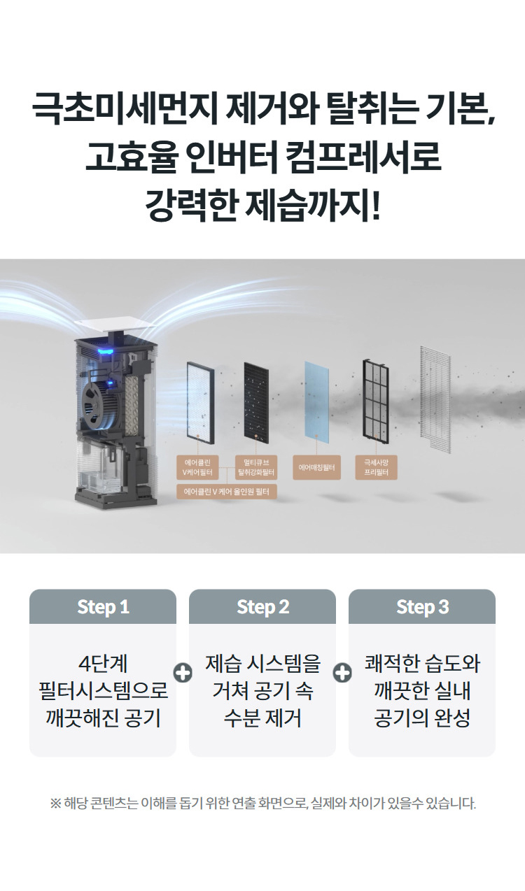 극초미세먼지 제거와 탈취는 기본, 고효율 인버터 컴프레서로 강력한 제습까지! Step 1 4단계 필터시스템으로 깨끗해진 공기 Step 2 제습 시스템을 거쳐 공기 속 수분 제거 Step 3 쾌적한 습도와 깨끗한 실내 공기의 완성 ※ 해당 콘텐츠는 이해를 돕기 위한 연출 화면으로, 실제와 차이가 있을수 있습니다.