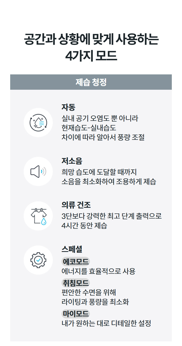 공간과 상황에 맞게 사용하는 4가지 모드 제습 청정  자동 실내 공기 오염도 뿐 아니라 현재습도-실내습도 차이에 따라 알아서 풍량 조절  저소음 희망 습도에 도달할 때까지 소음을 최소화하여 조용하게 제습  의류 건조 3단보다 강력한 최고 단계 출력으로 4시간 동안 제습  스페셜 에코모드 에너지를 효율적으로 사용 취침모드 편안한 수면을 위해 라이팅과 풍량을 최소화 마이모드 내가 원하는 대로 디테일한 설정