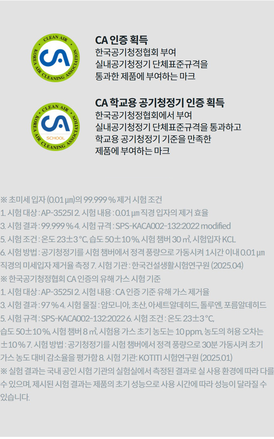 CA 인증 획득 한국공기청정협회 부여 실내공기청정기 단체표준규격을 통과한 제품에 부여하는 마크  CA 학교용 공기청정기 인증 획득 한국공기청정협회에서 부여 실내공기청정기 단체표준규격을 통과하고 학교용 공기청정기 기준을 만족한 제품에 부여하는 마크 상세정보   ※ 초미세 입자 (0.01 ㎛)의 99.999 % 제거 시험 조건 1. 시험 대상 : AP-3525I 2. 시험 내용 : 0.01 ㎛ 직경 입자의 제거 효율 3. 시험 결과 : 99.999 % 4. 시험 규격 : SPS-KACA002-132:2022 modified 5. 시험 조건 : 온도 23±3 ℃, 습도 50±10 %, 시험 챔버 30 ㎥, 시험입자 KCL 6. 시험 방법 : 공기청정기를 시험 챔버에서 정격 풍량으로 가동시켜 1시간 이내 0.01 ㎛ 직경의 미세입자 제거율 측정 7. 시험 기관 : 한국건설생활시험연구원 (2025.04) ※ 한국공기청정협회 CA 인증의 유해 가스 시험 기준 1. 시험 대상 : AP-3525I 2. 시험 내용 : CA 인증 기준 유해 가스 제거율 3. 시험 결과 : 97 % 4. 시험 물질 : 암모니아, 초산, 아세트알데히드, 톨루엔, 포름알데히드 5. 시험 규격 : SPS-KACA002-132:2022 6. 시험 조건 : 온도 23±3 ℃, 습도 50±10 %, 시험 챔버 8 ㎥, 시험용 가스 초기 농도는 10 ppm, 농도의 허용 오차는 ±10 % 7. 시험 방법 : 공기청정기를 시험 챔버에서 정격 풍량으로 30분 가동시켜 초기 가스 농도 대비 감소율을 평가함 8. 시험 기관: KOTITI 시험연구원 (2025.01) ※ 실험 결과는 국내 공인 시험 기관의 실험실에서 측정된 결과로 실 사용 환경에 따라 다를 수 있으며, 제시된 시험 결과는 제품의 초기 성능으로 사용 시간에 따라 성능이 달라질 수 있습니다.