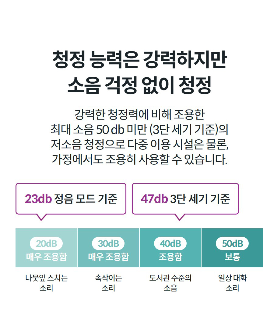 청정 능력은 강력하지만 소음 걱정 없이 청정 강력한 청정력에 비해 조용한 최대 소음 50 db 미만 (3단 세기 기준)의 저소음 청정으로 다중 이용 시설은 물론, 가정에서도 조용히 사용할 수 있습니다.  23db 정음 모드 기준   47db 3단 세기 기준 20dB 매우 조용함 나뭇잎 스치는 소리 30dB 매우 조용함 속삭이는 소리 40dB 조용함 도서관 수준의 소음 50dB 보통 일상 대화 소리