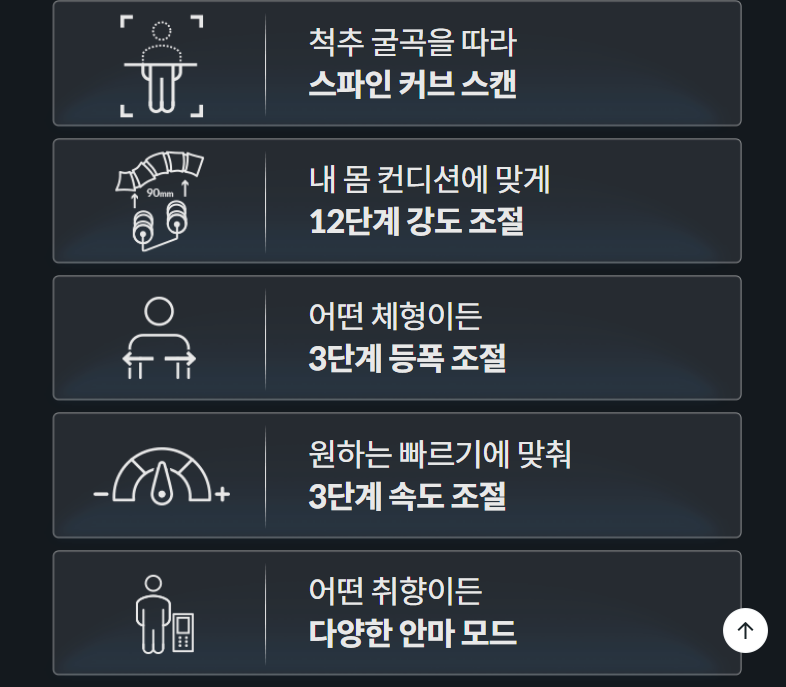 척추 굴곡을 따라 스파인 커브 스캔 내 몸 컨디션에 맞게 12단계 강도 조절 어떤 체형이든 3단계 등폭 조절 원하는 빠르기에 맞춰 3단계 속도 조절 어떤 취향이든 다양한 안마 모드