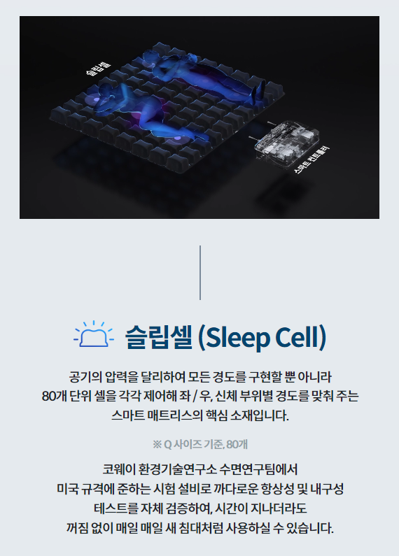 공기의 압력을 달리하여 모든 경도를 구현할 뿐 아니라 80개 단위 셀을 각각 제어해 좌 / 우, 신체 부위별 경도를 맞춰 주는 스마트 매트리스의 핵심 소재입니다. ※ Q 사이즈 기준, 80개 코웨이 환경기술연구소 수면연구팀에서 미국 규격에 준하는 시험 설비로 까다로운 항상성 및 내구성 테스트를 자체 검증하여, 시간이 지나더라도 꺼짐 없이 매일 매일 새 침대처럼 사용하실 수 있습니다.