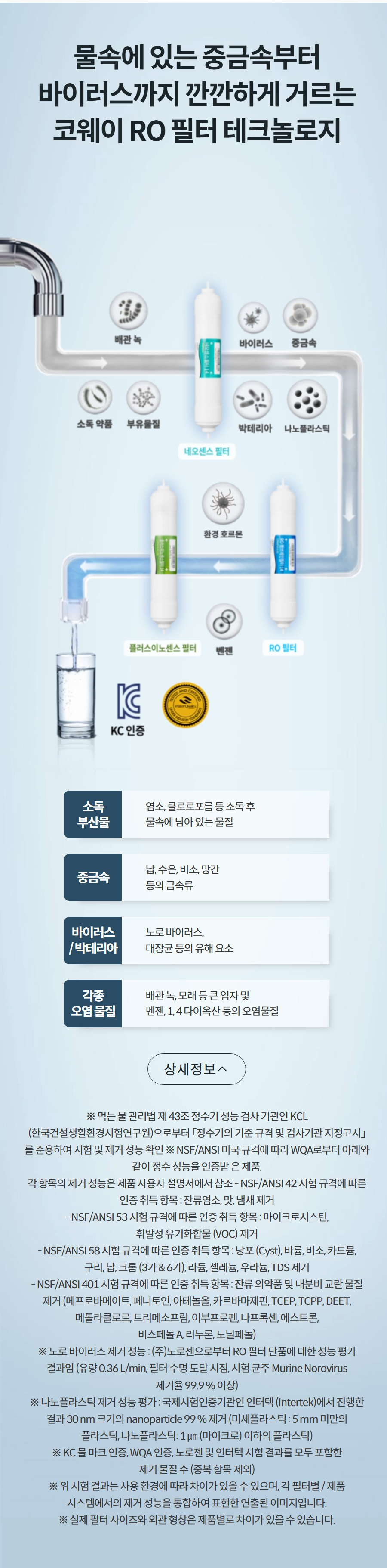 물속에 있는 중금속부터 바이러스까지 깐깐하게 거르는 코웨이 RO 필터 테크놀로지 소독 부산물 염소, 클로로포름 등 소독 후 물속에 남아 있는 물질 중금속 납, 수은, 비소, 망간 등의 금속류 바이러스 / 박테리아 노로 바이러스, 대장균 등의 유해 요소 각종 오염 물질 배관 녹, 모래 등 큰 입자 및 벤젠, 1, 4 다이옥산 등의 오염물질 상세정보 ※ 먹는 물 관리법 제 43조 정수기 성능 검사 기관인 KCL (한국건설생활환경시험연구원)으로부터 「정수기의 기준 규격 및 검사기관 지정고시」 를 준용하여 시험 및 제거 성능 확인 ※ NSF/ANSI 미국 규격에 따라 WQA로부터 아래와 같이 정수 성능을 인증받 은 제품. 각 항목의 제거 성능은 제품 사용자 설명서에서 참조 - NSF/ANSI 42 시험 규격에 따른 인증 취득 항목 : 잔류염소, 맛, 냄새 제거 - NSF/ANSI 53 시험 규격에 따른 인증 취득 항목 : 마이크로시스틴, 휘발성 유기화합물 (VOC) 제거 - NSF/ANSI 58 시험 규격에 따른 인증 취득 항목 : 낭포 (Cyst), 바륨, 비소, 카드뮴, 구리, 납, 크롬 (3가 & 6가), 라듐, 셀레늄, 우라늄, TDS 제거 - NSF/ANSI 401 시험 규격에 따른 인증 취득 항목 : 잔류 의약품 및 내분비 교란 물질 제거 (메프로바메이트, 페니토인, 아테놀올, 카르바마제핀, TCEP, TCPP, DEET, 메톨라클로르, 트리메소프림, 이부프로펜, 나프록센, 에스트론, 비스페놀 A, 리누론, 노닐페놀) ※ 노로 바이러스 제거 성능 : (주)노로젠으로부터 RO 필터 단품에 대한 성능 평가 결과임 (유량 0.36 L/min, 필터 수명 도달 시점, 시험 균주 Murine Norovirus 제거율 99.9 % 이상) ※ 나노플라스틱 제거 성능 평가 : 국제시험인증기관인 인터텍 (Intertek)에서 진행한 결과 30 nm 크기의 nanoparticle 99 % 제거 (미세플라스틱 : 5 mm 미만의 플라스틱, 나노플라스틱: 1 ㎛ (마이크로) 이하의 플라스틱) ※ KC 물 마크 인증, WQA 인증, 노로젠 및 인터텍 시험 결과를 모두 포함한 제거 물질 수 (중복 항목 제외) ※ 위 시험 결과는 사용 환경에 따라 차이가 있을 수 있으며, 각 필터별 / 제품 시스템에서의 제거 성능을 통합하여 표현한 연출된 이미지입니다. ※ 실제 필터 사이즈와 외관 형상은 제품별로 차이가 있을 수 있습니다.