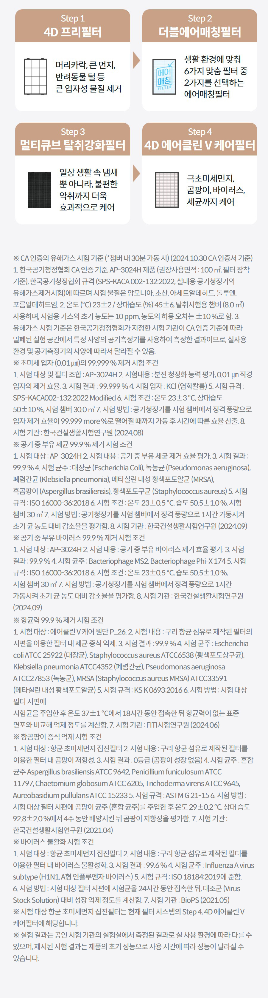 Step 1 4D 프리필터  머리카락, 큰 먼지, 반려동물 털 등 큰 입자성 물질 제거 Step 2 더블에어매칭필터  생활 환경에 맞춰 6가지 맞춤 필터 중 2가지를 선택하는 에어매칭필터 Step 3 멀티큐브 탈취강화필터  일상 생활 속 냄새 뿐 아니라, 불편한 악취까지 더욱 효과적으로 케어 Step 4 4D 에어클린 V 케어필터  극초미세먼지, 곰팡이, 바이러스, 세균까지 케어 상세정보 ※ CA 인증의 유해가스 시험 기준 (*챔버 내 30분 가동 시) (2024.10.30 CA 인증서 기준) 1. 한국공기청정협회 CA 인증 기준, AP-3024H 제품 (권장사용면적 : 100 ㎡, 필터 장착 기준), 한국공기청정협회 규격 (SPS-KACA 002-132:2022, 실내용 공기청정기의 유해가스제거시험)에 따르며 시험 물질은 암모니아, 초산, 아세트알데히드, 톨루엔, 포름알데히드임. 2. 온도 (℃) 23±2 / 상대습도 (%) 45±6, 탈취시험용 챔버 (8.0 ㎥) 사용하며, 시험용 가스의 초기 농도는 10 ppm, 농도의 허용 오차는 ±10 %로 함. 3. 유해가스 시험 기준은 한국공기청정협회가 지정한 시험 기관이 CA 인증 기준에 따라 밀폐된 실험 공간에서 특정 사양의 공기측정기를 사용하여 측정한 결과이므로, 실사용 환경 및 공기측정기의 사양에 따라서 달라질 수 있음. ※ 초미세 입자 (0.01 ㎛)의 99.999 % 제거 시험 조건 1. 시험 대상 및 필터 조합 : AP-3024H 2. 시험내용 : 분진 청정화 능력 평가, 0.01 ㎛ 직경 입자의 제거 효율. 3. 시험 결과 : 99.999 % 4. 시험 입자 : KCl (염화칼륨) 5. 시험 규격 : SPS-KACA002-132:2022 Modified 6. 시험 조건 : 온도 23±3 ℃, 상대습도 50±10 %, 시험 챔버 30.0 ㎥ 7. 시험 방법 : 공기청정기를 시험 챔버에서 정격 풍량으로 입자 제거 효율이 99.999 more %로 떨어질 때까지 가동 후 시간에 따른 효율 산출. 8. 시험 기관 : 한국건설생활시험연구원 (2024.08) ※ 공기 중 부유 세균 99.9 % 제거 시험 조건 1. 시험 대상 : AP-3024H 2. 시험 내용 : 공기 중 부유 세균 제거 효율 평가. 3. 시험 결과 : 99.9 % 4. 시험 균주 : 대장균 (Escherichia Coli), 녹농균 (Pseudomonas aeruginosa), 폐렴간균 (Klebsiella pneumonia), 메타실린 내성 황색포도알균 (MRSA), 흑곰팡이 (Aspergillus brasiliensis), 황색포도구균 (Staphylococcus aureus) 5. 시험 규격 : ISO 16000-36:2018 6. 시험 조건 : 온도 23±0.5 ℃, 습도 50.5±1.0 %, 시험 챔버 30 ㎥ 7. 시험 방법 : 공기청정기를 시험 챔버에서 정격 풍량으로 1시간 가동시켜 초기 균 농도 대비 감소율을 평가함. 8. 시험 기관 : 한국건설생활시험연구원 (2024.09) ※ 공기 중 부유 바이러스 99.9 % 제거 시험 조건 1. 시험 대상 : AP-3024H 2. 시험 내용 : 공기 중 부유 바이러스 제거 효율 평가. 3. 시험 결과 : 99.9 % 4. 시험 균주 : Bacteriophage MS2, Bacteriophage Phi-X 174 5. 시험 규격 : ISO 16000-36:2018 6. 시험 조건 : 온도 23±0.5 ℃, 습도 50.5±1.0 %, 시험 챔버 30 ㎥ 7. 시험 방법 : 공기청정기를 시험 챔버에서 정격 풍량으로 1시간 가동시켜 초기 균 농도 대비 감소율을 평가함. 8. 시험 기관 : 한국건설생활시험연구원 (2024.09) ※ 항균력 99.9 % 제거 시험 조건 1. 시험 대상 : 에어클린 V 케어 원단 P_26. 2. 시험 내용 : 구리 항균 섬유로 제작된 필터의 시편을 이용한 필터 내 세균 증식 억제. 3. 시험 결과 : 99.9 % 4. 시험 균주 : Escherichia coli ATCC 25922 (대장균), Staphylococcus aureus ATCC6538 (황색포도상구균), Klebsiella pneumonia ATCC4352 (폐렴간균), Pseudomonas aeruginosa ATCC27853 (녹농균), MRSA (Staphylococcus aureus MRSA) ATCC33591 (메타실린 내성 황색포도알균) 5. 시험 규격 : KS K 0693:2016 6. 시험 방법 : 시험 대상 필터 시편에 시험균을 주입한 후 온도 37±1 ℃에서 18시간 동안 접촉한 뒤 항균력이 없는 표준 면포와 비교해 억제 정도를 계산함. 7. 시험 기관 : FITI시험연구원 (2024.06) ※ 항곰팡이 증식 억제 시험 조건 1. 시험 대상 : 항균 초미세먼지 집진필터 2. 시험 내용 : 구리 항균 섬유로 제작된 필터를 이용한 필터 내 곰팡이 저항성. 3. 시험 결과 : 0등급 (곰팡이 성장 없음) 4. 시험 균주 : 혼합 균주 Aspergillus brasiliensis ATCC 9642, Penicillium funiculosum ATCC 11797, Chaetomium globosum ATCC 6205, Trichoderma virens ATCC 9645, Aureobasidium pullulans ATCC 15233 5. 시험 규격 : ASTM G 21-15 6. 시험 방법 : 시험 대상 필터 시편에 곰팡이 균주 (혼합 균주)를 주입한 후 온도 29±0.2 ℃, 상대 습도 92.8±2.0 %에서 4주 동안 배양시킨 뒤 곰팡이 저항성을 평가함. 7. 시험 기관 : 한국건설생활시험연구원 (2021.04) ※ 바이러스 불활화 시험 조건 1. 시험 대상 : 항균 초미세먼지 집진필터 2. 시험 내용 : 구리 항균 섬유로 제작된 필터를 이용한 필터 내 바이러스 불활성화. 3. 시험 결과 : 99.6 % 4. 시험 균주 : Influenza A virus subtype (H1N1, A형 인플루엔자 바이러스) 5. 시험 규격 : ISO 18184:2019에 준함. 6. 시험 방법 : 시험 대상 필터 시편에 시험균을 24시간 동안 접촉한 뒤, 대조군 (Virus Stock Solution) 대비 성장 억제 정도를 계산함. 7. 시험 기관 : BioPS (2021.05) ※ 시험 대상 항균 초미세먼지 집진필터는 현재 필터 시스템의 Step 4, 4D 에어클린 V 케어필터에 해당합니다. ※ 실험 결과는 공인 시험 기관의 실험실에서 측정된 결과로 실 사용 환경에 따라 다를 수 있으며, 제시된 시험 결과는 제품의 초기 성능으로 사용 시간에 따라 성능이 달라질 수 있습니다.