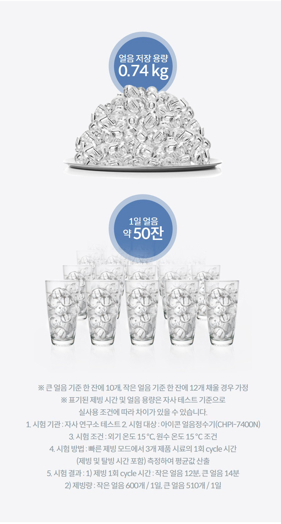 얼음 저장 용량 0.74 kg   1일 얼음 약 50잔  ※ 큰 얼음 기준 한 잔에 10개, 작은 얼음 기준 한 잔에 12개 채울 경우 가정 ※ 표기된 제빙 시간 및 얼음 용량은 자사 테스트 기준으로 실사용 조건에 따라 차이가 있을 수 있습니다. 1. 시험 기관 : 자사 연구소 테스트 2. 시험 대상 : 아이콘 얼음정수기(CHPI-7400N) 3. 시험 조건 : 외기 온도 15 ℃, 원수 온도 15 ℃ 조건 4. 시험 방법 : 빠른 제빙 모드에서 3개 제품 시료의 1회 cycle 시간 (제빙 및 탈빙 시간 포함) 측정하여 평균값 산출 5. 시험 결과 : 1) 제빙 1회 cycle 시간 : 작은 얼음 12분, 큰 얼음 14분 2) 제빙량 : 작은 얼음 600개 / 1일, 큰 얼음 510개 / 1일