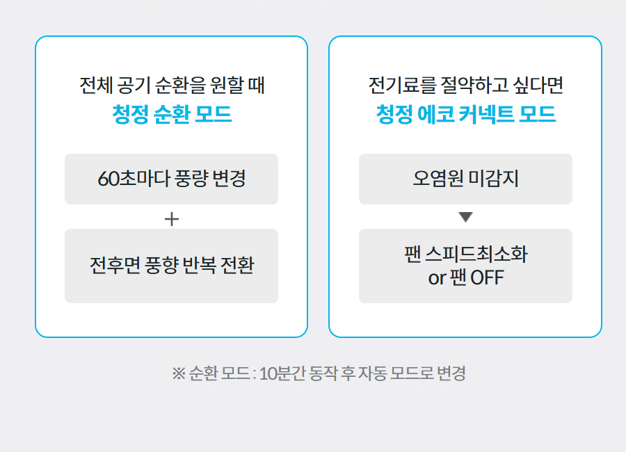 전체 공기 순환을 원할 때 청정 순환 모드 60초마다 풍량 변경 전후면 풍향 반복 전환 전기료를 절약하고 싶다면 청정 에코 커넥트 모드 오염원 미감지 팬 스피드최소화 or 팬 OFF ※ 순환 모드 : 10분간 동작 후 자동 모드로 변경