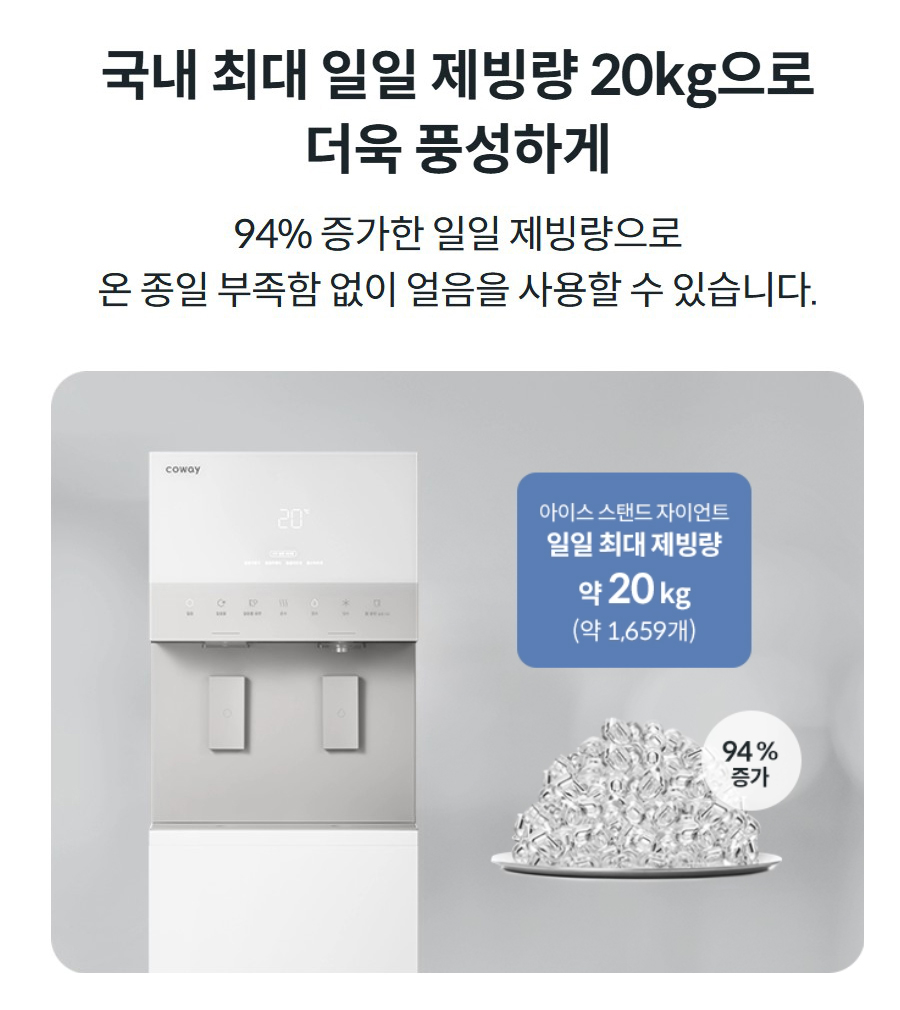 국내 최대 일일 제빙량 20kg으로 더욱 풍성하게 94% 증가한 일일 제빙량으로 온 종일 부족함 없이 얼음을 사용할 수 있습니다.