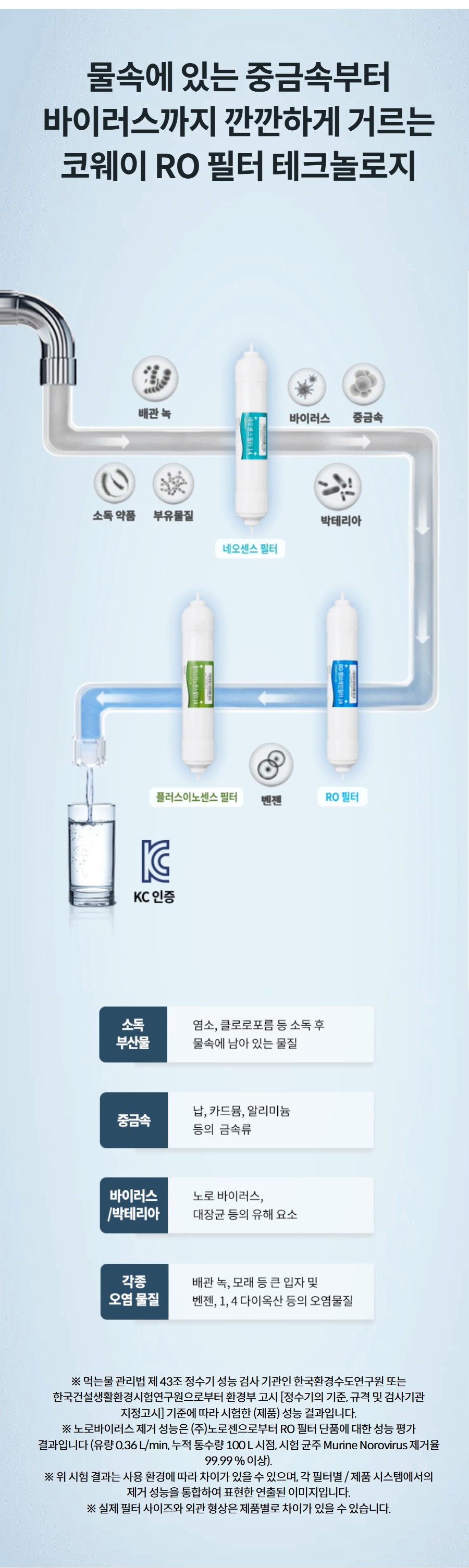 물속에 있는 중금속부터 바이러스까지 깐깐하게 거르는 코웨이 RO 필터 테크놀로지  ※ 먹는물 관리법 제 43조 정수기 성능 검사 기관인 한국환경수도연구원 또는 한국건설생활환경시험연구원으로부터 환경부 고시 [정수기의 기준, 규격 및 검사기관 지정고시] 기준에 따라 시험한 (제품) 성능 결과입니다. ※ 노로바이러스 제거 성능은 (주)노로젠으로부터 RO 필터 단품에 대한 성능 평가 결과입니다 (유량 0.36 L/min, 누적 통수량 100 L 시점, 시험 균주 Murine Norovirus 제거율 99.99 % 이상). ※ 위 시험 결과는 사용 환경에 따라 차이가 있을 수 있으며, 각 필터별 / 제품 시스템에서의 제거 성능을 통합하여 표현한 연출된 이미지입니다. ※ 실제 필터 사이즈와 외관 형상은 제품별로 차이가 있을 수 있습니다.