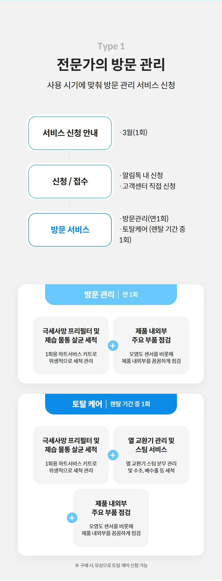 Type 1  전문가의 방문 관리  사용 시기에 맞춰 방문 관리 서비스 신청  서비스 신청 안내  ·3월(1회)  신청 / 접수  ·알림톡 내 신청 ·고객센터 직접 신청  방문 서비스  ·방문관리(연1회) ·토탈케어 (렌탈 기간 중 1회)  방문 관리 연 1회  극세사망 프리필터 및 제습 물통 살균 세척  1회용 하트서비스 키트로 위생적으로 세척 관리  제품 내외부 주요 부품 점검  오염도 센서를 비롯해 제품 내외부를 꼼꼼하게 점검  토탈 케어 렌탈 기간 중 1회  극세사망 프리필터 및 제습 물통 살균 세척  1회용 하트서비스 키트로 위생적으로 세척 관리  열 교환기 관리 및 스팀 서비스  열 교환기 스팀 분무 관리 및 수조, 배수홀 등 세척  제품 내외부 주요 부품 점검  오염도 센서를 비롯해 제품 내외부를 꼼꼼하게 점검  ※ 구매 시, 유상으로 토탈 케어 신청 가능