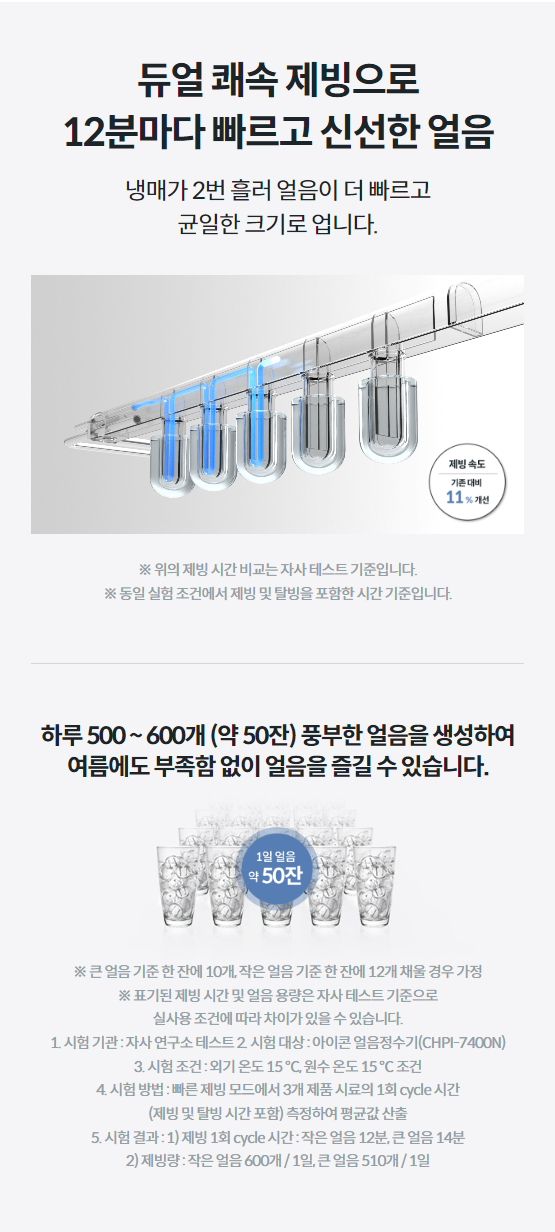 듀얼 쾌속 제빙으로 12분마다 빠르고 신선한 얼음 냉매가 2번 흘러 얼음이 더 빠르고 균일한 크기로 업니다.※ 위의 제빙 시간 비교는 자사 테스트 기준입니다. ※ 동일 실험 조건에서 제빙 및 탈빙을 포함한 시간 기준입니다.하루 500 ~ 600개 (약 50잔) 풍부한 얼음을 생성하여 여름에도 부족함 없이 얼음을 즐길 수 있습니다. ※ 큰 얼음 기준 한 잔에 10개, 작은 얼음 기준 한 잔에 12개 채울 경우 가정 ※ 표기된 제빙 시간 및 얼음 용량은 자사 테스트 기준으로 실사용 조건에 따라 차이가 있을 수 있습니다. 1. 시험 기관 : 자사 연구소 테스트 2. 시험 대상 : 아이콘 얼음정수기(CHPI-7400N) 3. 시험 조건 : 외기 온도 15 ℃, 원수 온도 15 ℃ 조건 4. 시험 방법 : 빠른 제빙 모드에서 3개 제품 시료의 1회 cycle 시간 (제빙 및 탈빙 시간 포함) 측정하여 평균값 산출 5. 시험 결과 : 1) 제빙 1회 cycle 시간 : 작은 얼음 12분, 큰 얼음 14분 2) 제빙량 : 작은 얼음 600개 / 1일, 큰 얼음 510개 / 1일