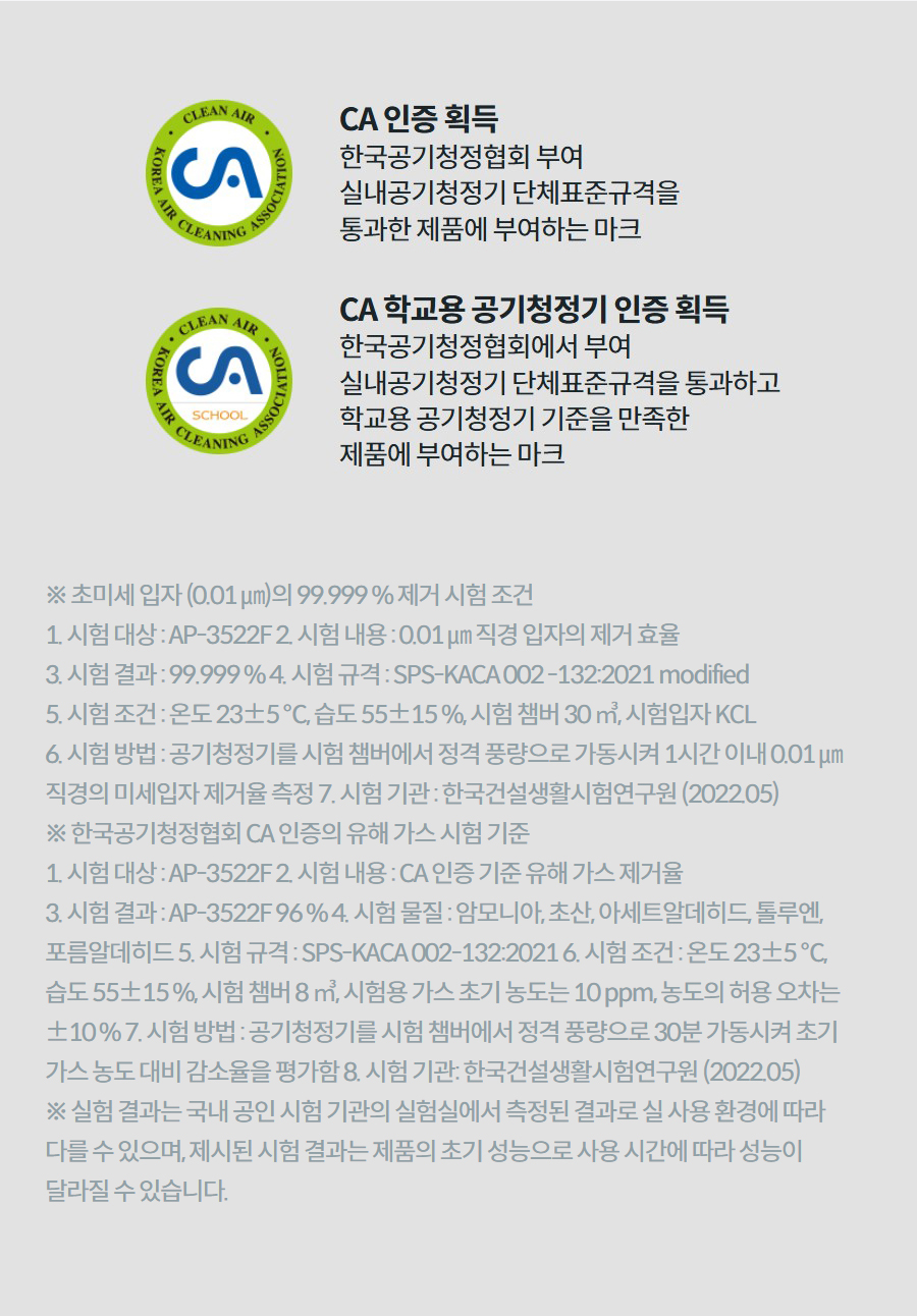 CA 인증 획득 한국공기청정협회 부여 실내공기청정기 단체표준규격을 통과한 제품에 부여하는 마크  CA 학교용 공기청정기 인증 획득 한국공기청정협회에서 부여 실내공기청정기 단체표준규격을 통과하고 학교용 공기청정기 기준을 만족한 제품에 부여하는 마크 상세정보   ※ 초미세 입자 (0.01 ㎛)의 99.999 % 제거 시험 조건 1. 시험 대상 : AP-3522F 2. 시험 내용 : 0.01 ㎛ 직경 입자의 제거 효율 3. 시험 결과 : 99.999 % 4. 시험 규격 : SPS-KACA 002 -132:2021 modified 5. 시험 조건 : 온도 23±5 ℃, 습도 55±15 %, 시험 챔버 30 ㎥, 시험입자 KCL 6. 시험 방법 : 공기청정기를 시험 챔버에서 정격 풍량으로 가동시켜 1시간 이내 0.01 ㎛ 직경의 미세입자 제거율 측정 7. 시험 기관 : 한국건설생활시험연구원 (2022.05) ※ 한국공기청정협회 CA 인증의 유해 가스 시험 기준 1. 시험 대상 : AP-3522F 2. 시험 내용 : CA 인증 기준 유해 가스 제거율 3. 시험 결과 : AP-3522F 96 % 4. 시험 물질 : 암모니아, 초산, 아세트알데히드, 톨루엔, 포름알데히드 5. 시험 규격 : SPS-KACA 002-132:2021 6. 시험 조건 : 온도 23±5 ℃, 습도 55±15 %, 시험 챔버 8 ㎥, 시험용 가스 초기 농도는 10 ppm, 농도의 허용 오차는 ±10 % 7. 시험 방법 : 공기청정기를 시험 챔버에서 정격 풍량으로 30분 가동시켜 초기 가스 농도 대비 감소율을 평가함 8. 시험 기관: 한국건설생활시험연구원 (2022.05) ※ 실험 결과는 국내 공인 시험 기관의 실험실에서 측정된 결과로 실 사용 환경에 따라 다를 수 있으며, 제시된 시험 결과는 제품의 초기 성능으로 사용 시간에 따라 성능이 달라질 수 있습니다.