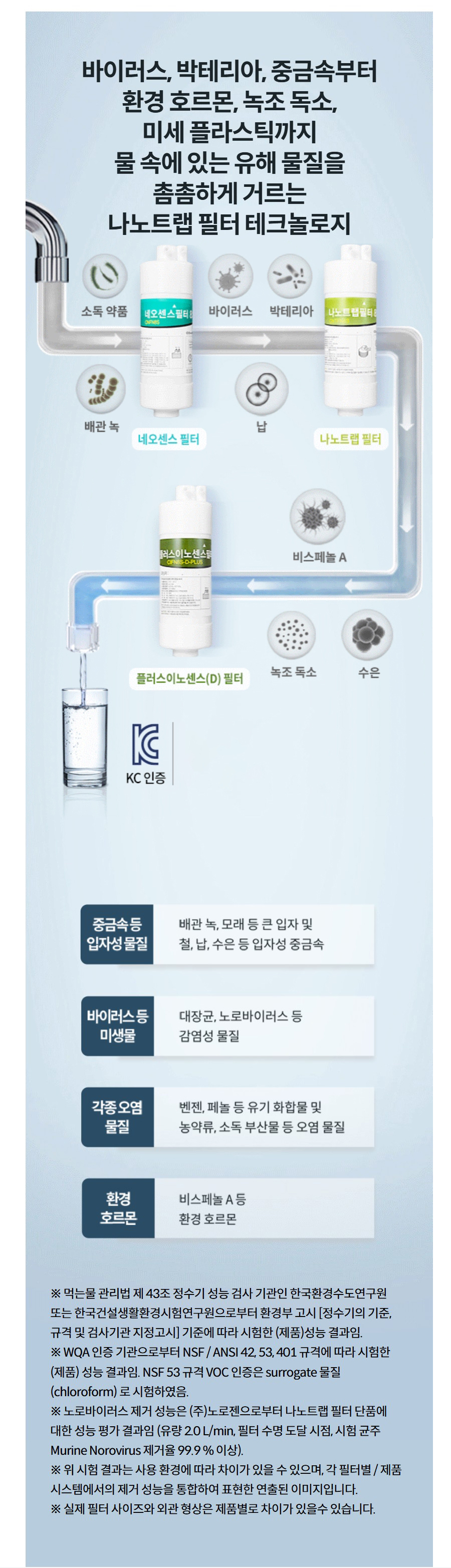 바이러스, 박테리아, 중금속부터 환경 호르몬, 녹조 독소, 미세 플라스틱까지 물 속에 있는 유해 물질을 촘촘하게 거르는 나노트랩 필터 테크놀로지  ※ 먹는물 관리법 제 43조 정수기 성능 검사 기관인 한국환경수도연구원 또는 한국건설생활환경시험연구원으로부터 환경부 고시 [정수기의 기준, 규격 및 검사기관 지정고시] 기준에 따라 시험한 (제품)성능 결과임. ※ WQA 인증 기관으로부터 NSF / ANSI 42, 53, 401 규격에 따라 시험한 (제품) 성능 결과임. NSF 53 규격 VOC 인증은 surrogate 물질 (chloroform) 로 시험하였음. ※ 노로바이러스 제거 성능은 (주)노로젠으로부터 나노트랩 필터 단품에 대한 성능 평가 결과임 (유량 2.0 L/min, 필터 수명 도달 시점, 시험 균주 Murine Norovirus 제거율 99.9 % 이상). ※ 위 시험 결과는 사용 환경에 따라 차이가 있을 수 있으며, 각 필터별 / 제품 시스템에서의 제거 성능을 통합하여 표현한 연출된 이미지입니다. ※ 실제 필터 사이즈와 외관 형상은 제품별로 차이가 있을수 있습니다.