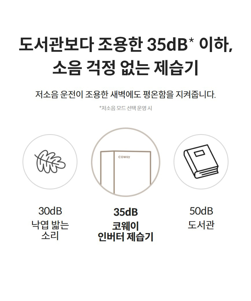 도서관보다 조용한 35dB* 이하, 소음 걱정 없는 제습기 저소음 운전이 조용한 새벽에도 평온함을 지켜줍니다.  *저소음 모드 선택 운영 시   30dB  낙엽 밟는 소리   35dB  코웨이 인버터 제습기   50dB  도서관