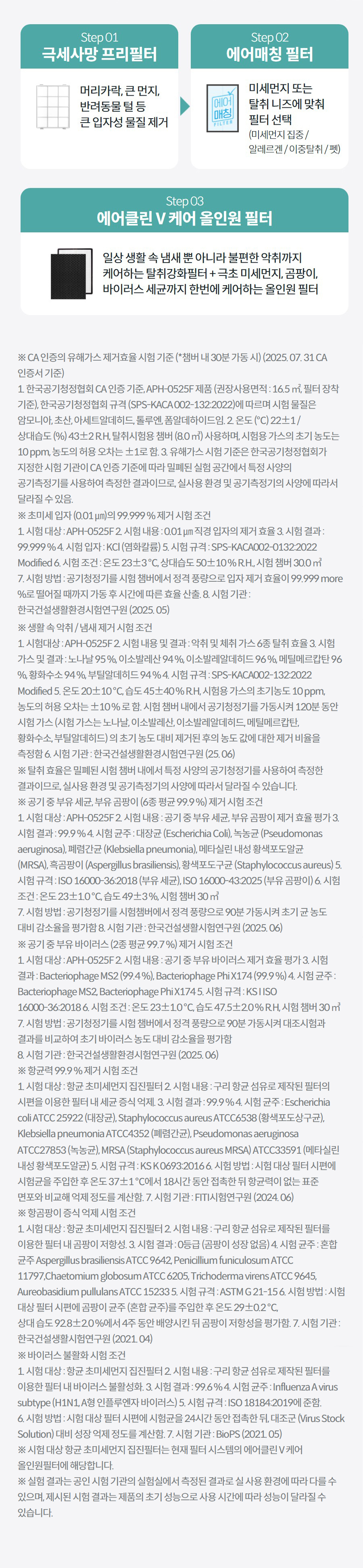 극세사망 프리필터  머리카락, 큰 먼지, 반려동물 털 등 큰 입자성 물질 제거  에어매칭 필터  미세먼지 또는 탈취 니즈에 맞춰 필터 선택 (미세먼지 집중 / 알레르겐 / 이중탈취 / 펫)  에어클린 V 케어 올인원 필터  일상 생활 속 냄새 뿐 아니라 불편한 악취까지 케어하는 탈취강화필터 + 극초 미세먼지, 곰팡이, 바이러스 세균까지 한번에 케어하는 올인원 필터  상세정보   ※ CA 인증의 유해가스 제거효율 시험 기준 (*챔버 내 30분 가동 시) (2025. 07. 31 CA 인증서 기준) 1. 한국공기청정협회 CA 인증 기준, APH-0525F 제품 (권장사용면적 : 16.5 ㎡, 필터 장착 기준), 한국공기청정협회 규격 (SPS-KACA 002-132:2022)에 따르며 시험 물질은 암모니아, 초산, 아세트알데히드, 톨루엔, 폼알데하이드임. 2. 온도 (℃) 22±1 / 상대습도 (%) 43±2 R.H, 탈취시험용 챔버 (8.0 ㎥) 사용하며, 시험용 가스의 초기 농도는 10 ppm, 농도의 허용 오차는 ±1로 함. 3. 유해가스 시험 기준은 한국공기청정협회가 지정한 시험 기관이 CA 인증 기준에 따라 밀폐된 실험 공간에서 특정 사양의 공기측정기를 사용하여 측정한 결과이므로, 실사용 환경 및 공기측정기의 사양에 따라서 달라질 수 있음. ※ 초미세 입자 (0.01 ㎛)의 99.999 % 제거 시험 조건 1. 시험 대상 : APH-0525F 2. 시험 내용 : 0.01 ㎛ 직경 입자의 제거 효율 3. 시험 결과 : 99.999 % 4. 시험 입자 : KCl (염화칼륨) 5. 시험 규격 : SPS-KACA002-0132:2022 Modified 6. 시험 조건 : 온도 23±3 ℃, 상대습도 50±10 % R.H., 시험 챔버 30.0 ㎥ 7. 시험 방법 : 공기청정기를 시험 챔버에서 정격 풍량으로 입자 제거 효율이 99.999 more %로 떨어질 때까지 가동 후 시간에 따른 효율 산출. 8. 시험 기관 : 한국건설생활환경시험연구원 (2025. 05) ※ 생활 속 악취 / 냄새 제거 시험 조건 1. 시험대상 : APH-0525F 2. 시험 내용 및 결과 : 악취 및 체취 가스 6종 탈취 효율 3. 시험 가스 및 결과 : 노나날 95 %, 이소발레산 94 %, 이소발레알데히드 96 %, 메틸메르캅탄 96 %, 황화수소 94 %, 부틸알데히드 94 % 4. 시험 규격 : SPS-KACA002-132:2022 Modified 5. 온도 20±10 ℃, 습도 45±40 % R.H, 시험용 가스의 초기농도 10 ppm, 농도의 허용 오차는 ±10 % 로 함. 시험 챔버 내에서 공기청정기를 가동시켜 120분 동안 시험 가스 (시험 가스는 노나날, 이소발레산, 이소발레알데히드, 메틸메르캅탄, 황화수소, 부틸알데히드) 의 초기 농도 대비 제거된 후의 농도 값에 대한 제거 비율을 측정함 6. 시험 기관 : 한국건설생활환경시험연구원 (25. 06) ※ 탈취 효율은 밀폐된 시험 챔버 내에서 특정 사양의 공기청정기를 사용하여 측정한 결과이므로, 실사용 환경 및 공기측정기의 사양에 따라서 달라질 수 있습니다. ※ 공기 중 부유 세균, 부유 곰팡이 (6종 평균 99.9 %) 제거 시험 조건 1. 시험 대상 : APH-0525F 2. 시험 내용 : 공기 중 부유 세균, 부유 곰팡이 제거 효율 평가 3. 시험 결과 : 99.9 % 4. 시험 균주 : 대장균 (Escherichia Coli), 녹농균 (Pseudomonas aeruginosa), 폐렴간균 (Klebsiella pneumonia), 메타실린 내성 황색포도알균 (MRSA), 흑곰팡이 (Aspergillus brasiliensis), 황색포도구균 (Staphylococcus aureus) 5. 시험 규격 : ISO 16000-36:2018 (부유 세균), ISO 16000-43:2025 (부유 곰팡이) 6. 시험 조건 : 온도 23±1.0 ℃, 습도 49±3 %, 시험 챔버 30 ㎥ 7. 시험 방법 : 공기청정기를 시험챔버에서 정격 풍량으로 90분 가동시켜 초기 균 농도 대비 감소율을 평가함 8. 시험 기관 : 한국건설생활시험연구원 (2025. 06) ※ 공기 중 부유 바이러스 (2종 평균 99.7 %) 제거 시험 조건 1. 시험 대상 : APH-0525F 2. 시험 내용 : 공기 중 부유 바이러스 제거 효율 평가 3. 시험 결과 : Bacteriophage MS2 (99.4 %), Bacteriophage Phi X174 (99.9 %) 4. 시험 균주 : Bacteriophage MS2, Bacteriophage Phi X174 5. 시험 규격 : KS I ISO 16000-36:2018 6. 시험 조건 : 온도 23±1.0 ℃, 습도 47.5±2.0 % R.H, 시험 챔버 30 ㎥ 7. 시험 방법 : 공기청정기를 시험 챔버에서 정격 풍량으로 90분 가동시켜 대조시험과 결과를 비교하여 초기 바이러스 농도 대비 감소율을 평가함 8. 시험 기관 : 한국건설생활환경시험연구원 (2025. 06) ※ 항균력 99.9 % 제거 시험 조건 1. 시험 대상 : 항균 초미세먼지 집진필터 2. 시험 내용 : 구리 항균 섬유로 제작된 필터의 시편을 이용한 필터 내 세균 증식 억제. 3. 시험 결과 : 99.9 % 4. 시험 균주 : Escherichia coli ATCC 25922 (대장균), Staphylococcus aureus ATCC6538 (황색포도상구균), Klebsiella pneumonia ATCC4352 (폐렴간균), Pseudomonas aeruginosa ATCC27853 (녹농균), MRSA (Staphylococcus aureus MRSA) ATCC33591 (메타실린 내성 황색포도알균) 5. 시험 규격 : KS K 0693:2016 6. 시험 방법 : 시험 대상 필터 시편에 시험균을 주입한 후 온도 37±1 ℃에서 18시간 동안 접촉한 뒤 항균력이 없는 표준 면포와 비교해 억제 정도를 계산함. 7. 시험 기관 : FITI시험연구원 (2024. 06) ※ 항곰팡이 증식 억제 시험 조건 1. 시험 대상 : 항균 초미세먼지 집진필터 2. 시험 내용 : 구리 항균 섬유로 제작된 필터를 이용한 필터 내 곰팡이 저항성. 3. 시험 결과 : 0등급 (곰팡이 성장 없음) 4. 시험 균주 : 혼합 균주 Aspergillus brasiliensis ATCC 9642, Penicillium funiculosum ATCC 11797,Chaetomium globosum ATCC 6205, Trichoderma virens ATCC 9645, Aureobasidium pullulans ATCC 15233 5. 시험 규격 : ASTM G 21-15 6. 시험 방법 : 시험 대상 필터 시편에 곰팡이 균주 (혼합 균주)를 주입한 후 온도 29±0.2 ℃, 상대 습도 92.8±2.0 %에서 4주 동안 배양시킨 뒤 곰팡이 저항성을 평가함. 7. 시험 기관 : 한국건설생활시험연구원 (2021. 04) ※ 바이러스 불활화 시험 조건 1. 시험 대상 : 항균 초미세먼지 집진필터 2. 시험 내용 : 구리 항균 섬유로 제작된 필터를 이용한 필터 내 바이러스 불활성화. 3. 시험 결과 : 99.6 % 4. 시험 균주 : Influenza A virus subtype (H1N1, A형 인플루엔자 바이러스) 5. 시험 규격 : ISO 18184:2019에 준함. 6. 시험 방법 : 시험 대상 필터 시편에 시험균을 24시간 동안 접촉한 뒤, 대조군 (Virus Stock Solution) 대비 성장 억제 정도를 계산함. 7. 시험 기관 : BioPS (2021. 05) ※ 시험 대상 항균 초미세먼지 집진필터는 현재 필터 시스템의 에어클린 V 케어 올인원필터에 해당합니다. ※ 실험 결과는 공인 시험 기관의 실험실에서 측정된 결과로 실 사용 환경에 따라 다를 수 있으며, 제시된 시험 결과는 제품의 초기 성능으로 사용 시간에 따라 성능이 달라질 수 있습니다.