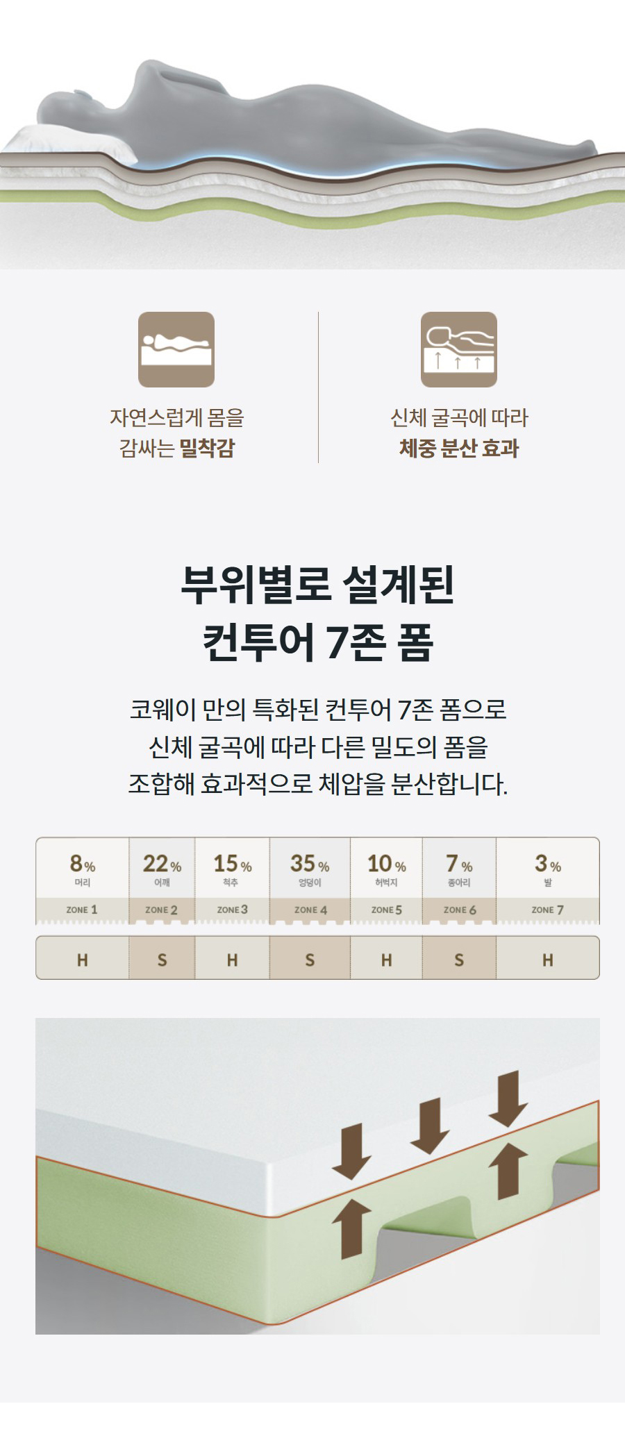 자연스럽게 몸을 감싸는 밀착감  신체 굴곡에 따라 체중 분산 효과 부위별로 설계된 컨투어 7존 폼 코웨이 만의 특화된 컨투어 7존 폼으로 신체 굴곡에 따라 다른 밀도의 폼을 조합해 효과적으로 체압을 분산합니다.