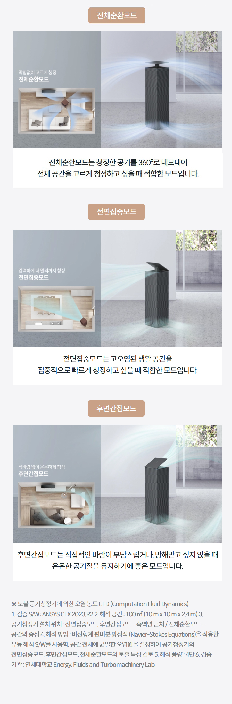 후면간접모드는 직접적인 바람이 부담스럽거나, 방해받고 싶지 않을 때 은은한 공기질을 유지하기에 좋은 모드입니다.  상세정보 ※ 노블 공기청정기에 의한 오염 농도 CFD (Computation Fluid Dynamics) 1. 검증 S/W : ANSYS CFX 2023.R2 2. 해석 공간 : 100 ㎡ (10 m x 10 m x 2.4 m) 3. 공기청정기 설치 위치 : 전면집중모드, 후면간접모드 - 측벽면 근처 / 전체순환모드 - 공간의 중심 4. 해석 방법 : 비선형계 편미분 방정식 (Navier-Stokes Equations)을 적용한 유동 해석 S/W를 사용함. 공간 전체에 균일한 오염원을 설정하여 공기청정기의 전면집중모드, 후면간접모드, 전체순환모드와 토출 특성 검토 5. 해석 풍량 : 4단 6. 검증 기관 : 연세대학교 Energy, Fluids and Turbomachinery Lab.