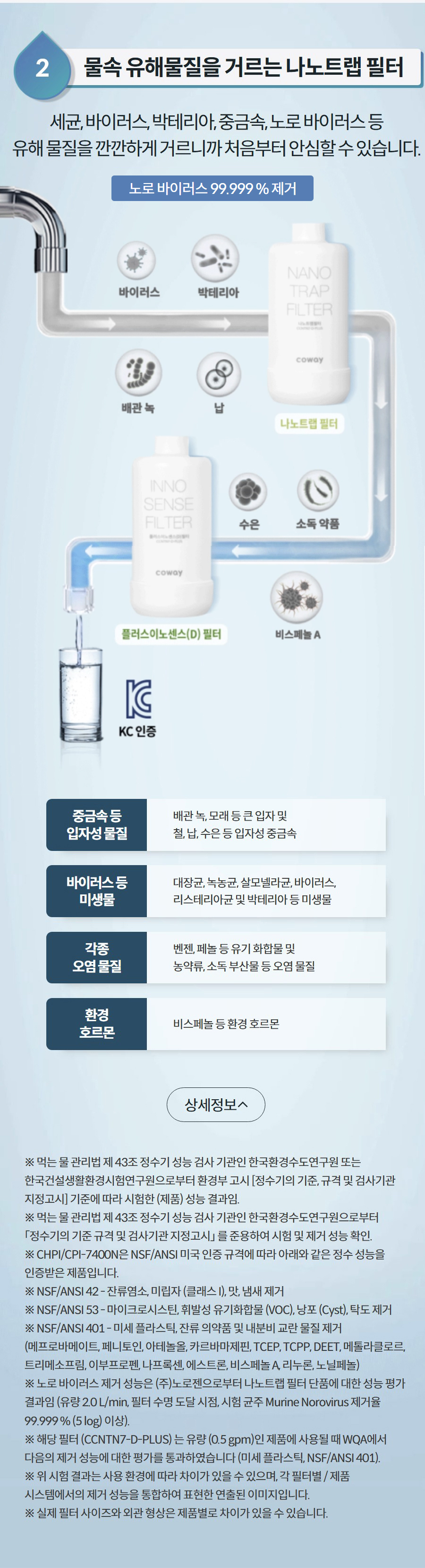 2물속 유해물질을 거르는 나노트랩 필터세균, 바이러스, 박테리아, 중금속, 노로 바이러스 등 유해 물질을 깐깐하게 거르니까 처음부터 안심할 수 있습니다.노로 바이러스 99.999 % 제거 중금속 등 입자성 물질 배관 녹, 모래 등 큰 입자 및 철, 납, 수은 등 입자성 중금속 바이러스 등 미생물 대장균, 녹농균, 살모넬라균, 바이러스, 리스테리아균 및 박테리아 등 미생물 각종 오염 물질 벤젠, 페놀 등 유기 화합물 및 농약류, 소독 부산물 등 오염 물질 환경 호르몬 비스페놀 등 환경 호르몬 상세정보 ※ 먹는 물 관리법 제 43조 정수기 성능 검사 기관인 한국환경수도연구원 또는 한국건설생활환경시험연구원으로부터 환경부 고시 [정수기의 기준, 규격 및 검사기관 지정고시] 기준에 따라 시험한 (제품) 성능 결과임. ※ 먹는 물 관리법 제 43조 정수기 성능 검사 기관인 한국환경수도연구원으로부터 「정수기의 기준 규격 및 검사기관 지정고시」 를 준용하여 시험 및 제거 성능 확인. ※ CHPI/CPI-7400N은 NSF/ANSI 미국 인증 규격에 따라 아래와 같은 정수 성능을 인증받은 제품입니다. ※ NSF/ANSI 42 - 잔류염소, 미립자 (클래스 I), 맛, 냄새 제거 ※ NSF/ANSI 53 - 마이크로시스틴, 휘발성 유기화합물 (VOC), 낭포 (Cyst), 탁도 제거 ※ NSF/ANSI 401 - 미세 플라스틱, 잔류 의약품 및 내분비 교란 물질 제거 (메프로바메이트, 페니토인, 아테놀올, 카르바마제핀, TCEP, TCPP, DEET, 메톨라클로르, 트리메소프림, 이부프로펜, 나프록센, 에스트론, 비스페놀 A, 리누론, 노닐페놀) ※ 노로 바이러스 제거 성능은 (주)노로젠으로부터 나노트랩 필터 단품에 대한 성능 평가 결과임 (유량 2.0 L/min, 필터 수명 도달 시점, 시험 균주 Murine Norovirus 제거율 99.999 % (5 log) 이상). ※ 해당 필터 (CCNTN7-D-PLUS) 는 유량 (0.5 gpm)인 제품에 사용될 때 WQA에서 다음의 제거 성능에 대한 평가를 통과하였습니다 (미세 플라스틱, NSF/ANSI 401). ※ 위 시험 결과는 사용 환경에 따라 차이가 있을 수 있으며, 각 필터별 / 제품 시스템에서의 제거 성능을 통합하여 표현한 연출된 이미지입니다. ※ 실제 필터 사이즈와 외관 형상은 제품별로 차이가 있을 수 있습니다.