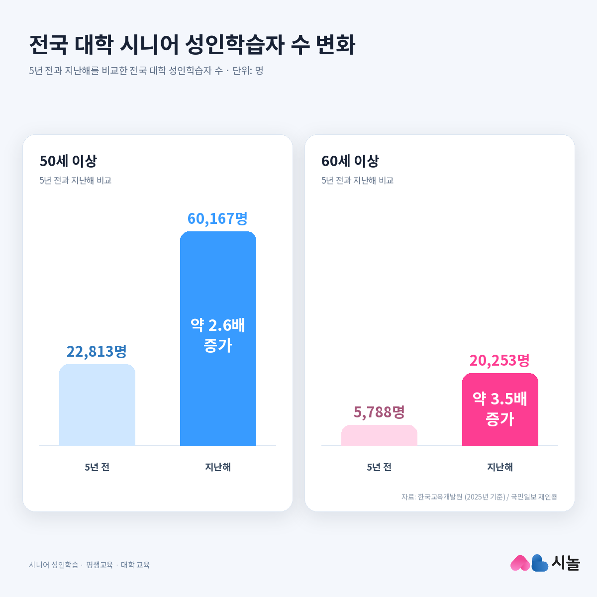 2020년과 2025년 전국 대학의 50세 이상 및 60세 이상 성인학습자 수 변화를 비교한 그래프