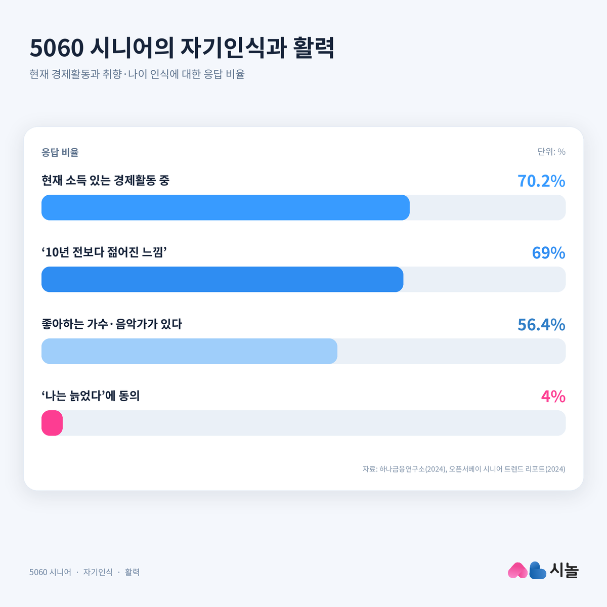 5060의 경제활동과 젊음에 대한 인식, 좋아하는 음악가 보유 여부와 노화 인식을 비교한 그래프