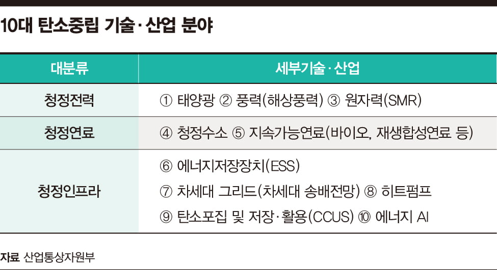 산자부, 탄소중립 ‘10대 핵심기술’ 육성 나선다