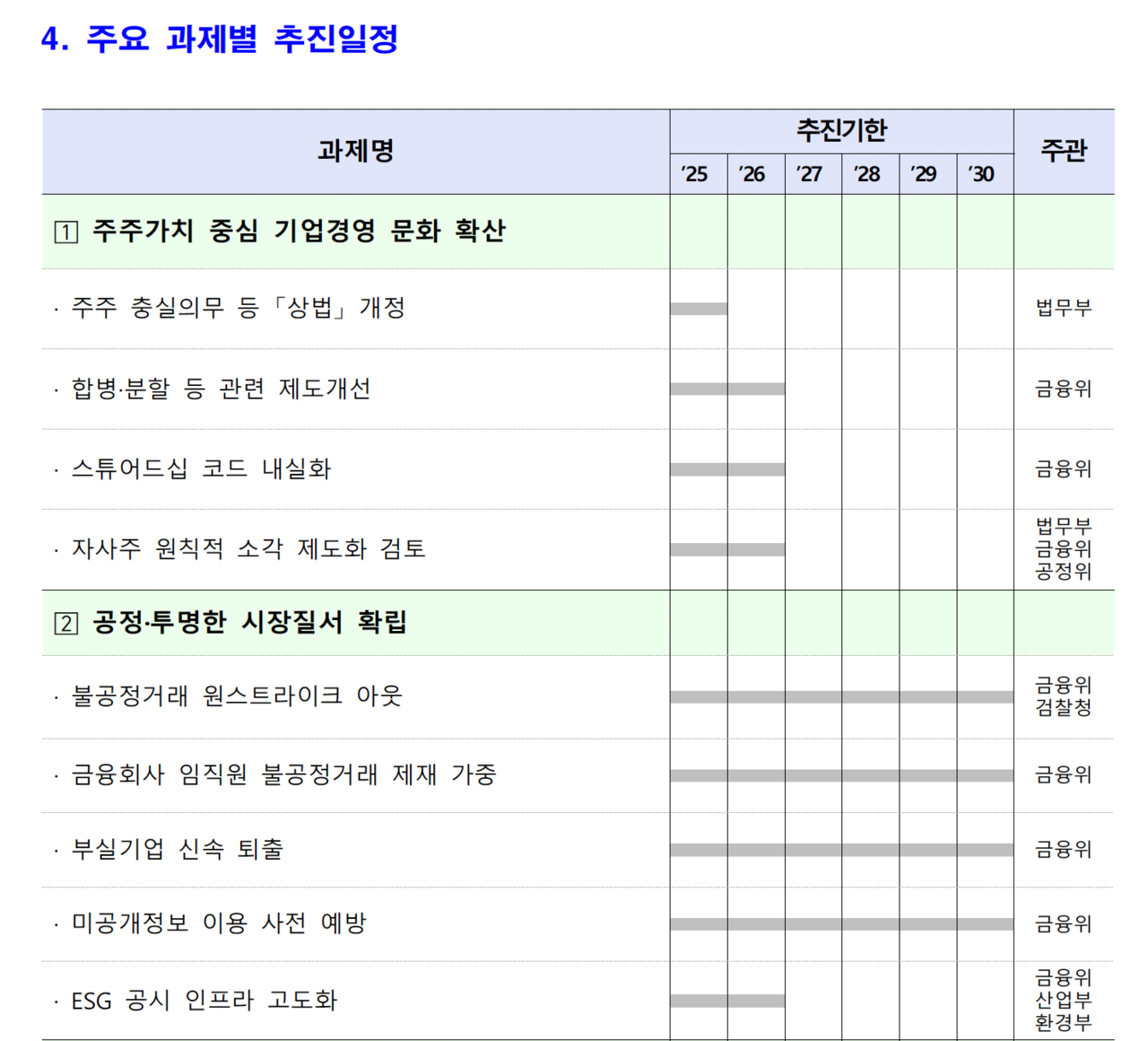 국정운영 12대 중점 전략과제로 꼽힌 ‘코리아 프리미엄 실현으로 코스피 5000시대 도약’ 아래 주요 과제별 추진일정. 사진=이재명 정부 국정운영 5개년 계획안