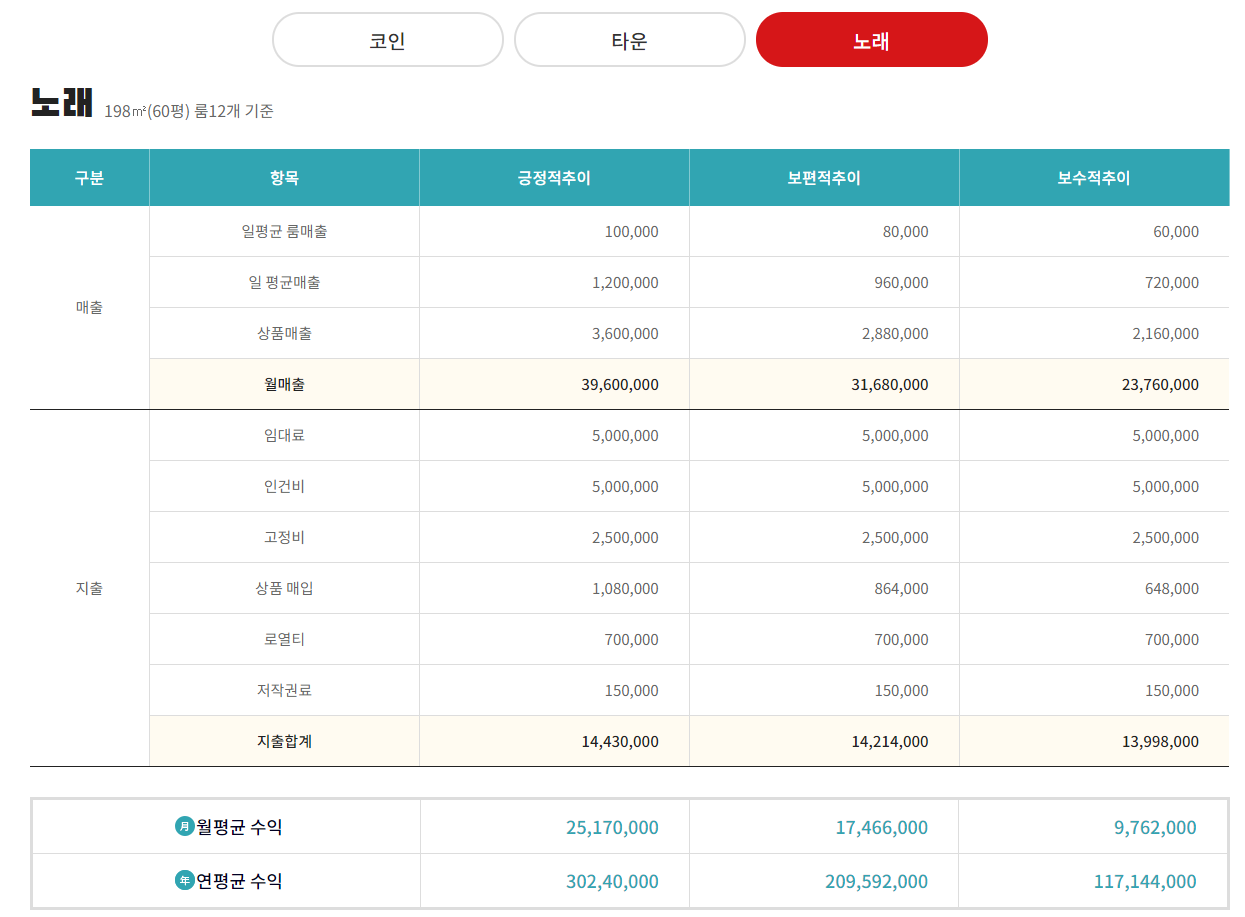 락휴노래연습장 [가맹부담금 : 1,720만원] : 오락 프랜차이즈