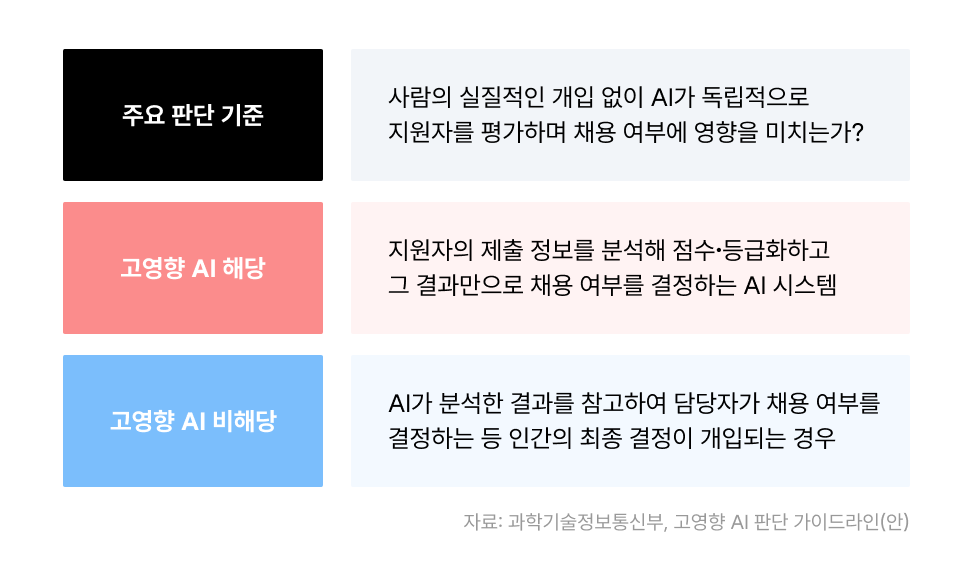 AI 기본법, 고영향 AI, 고영향 AI 판단 가이드라인