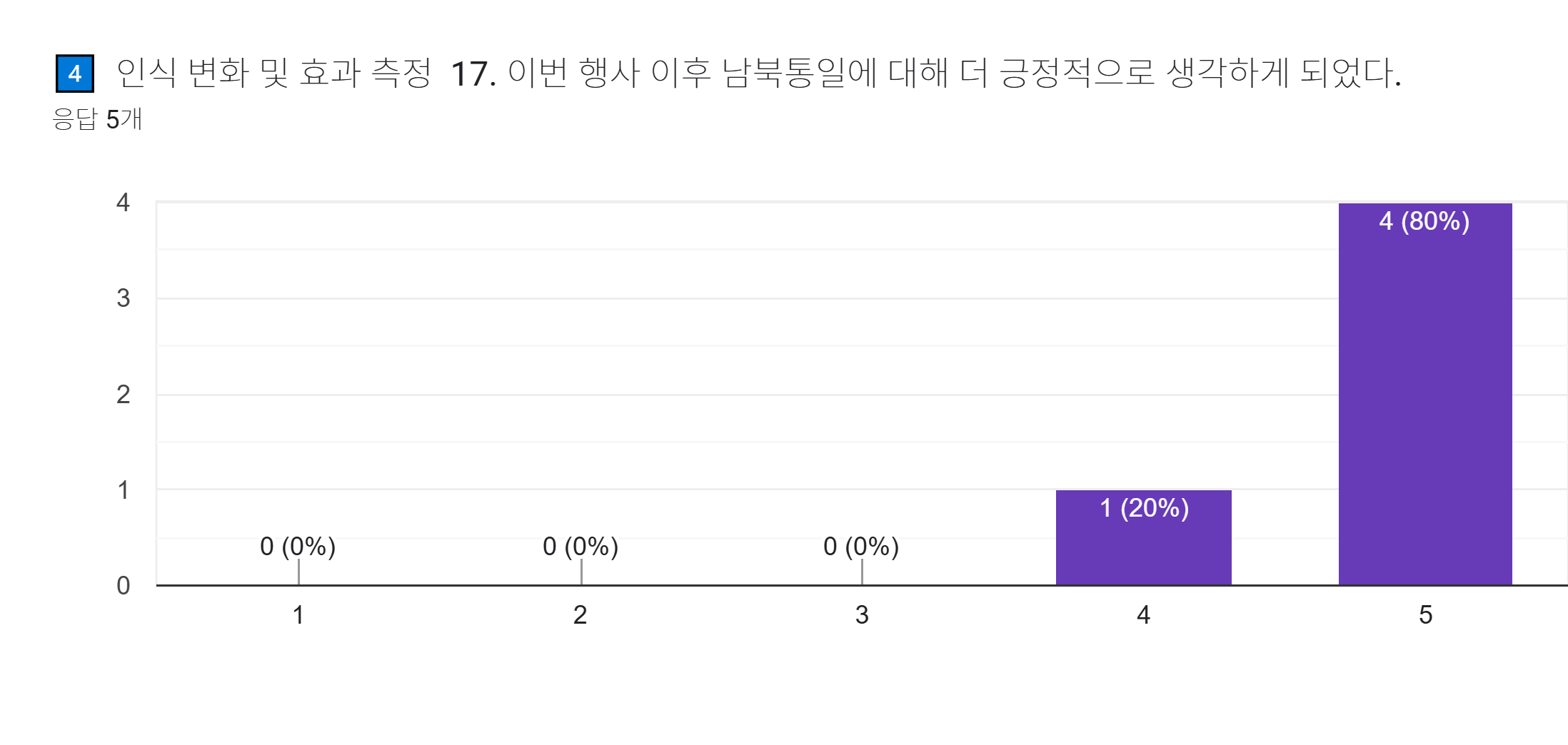 양식 응답 차트. 질문 제목: 4️⃣  인식 변화 및 효과 측정  17. 이번 행사 이후 남북통일에 대해 더 긍정적으로 생각하게 되었다.. 응답 수: 응답 5개.