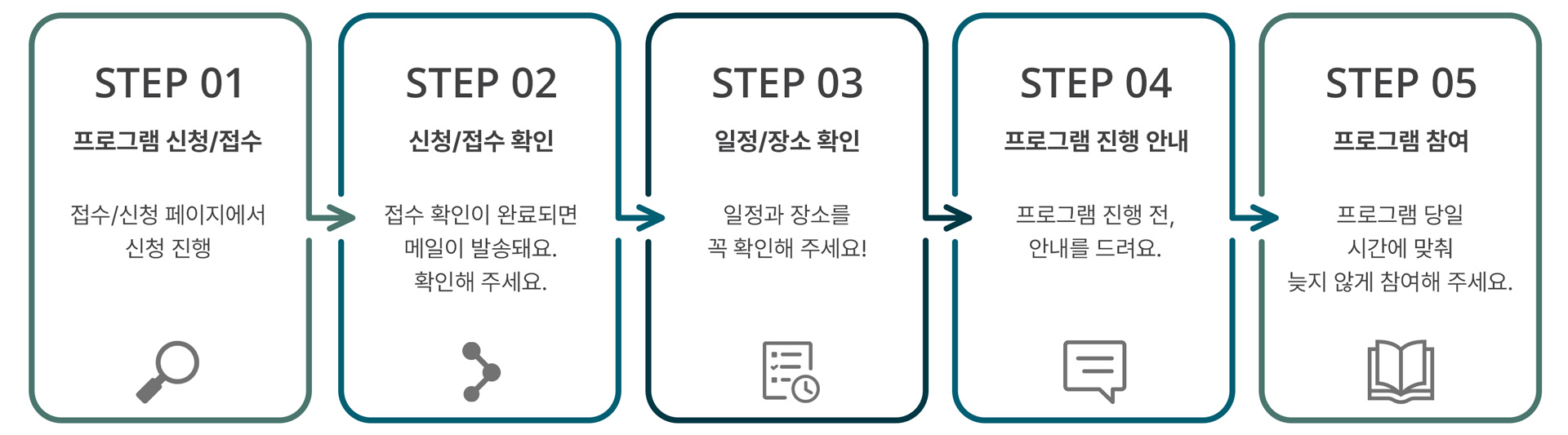 작가의 책 출간을 현실로 만드는 방법을 강의하는 책 출판하기 특강 접수 단계 안내
