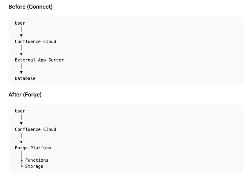 Atlassian Forge migration from external hosting to Forge architecture