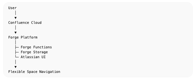 Atlassian Forge architecture for a Confluence app