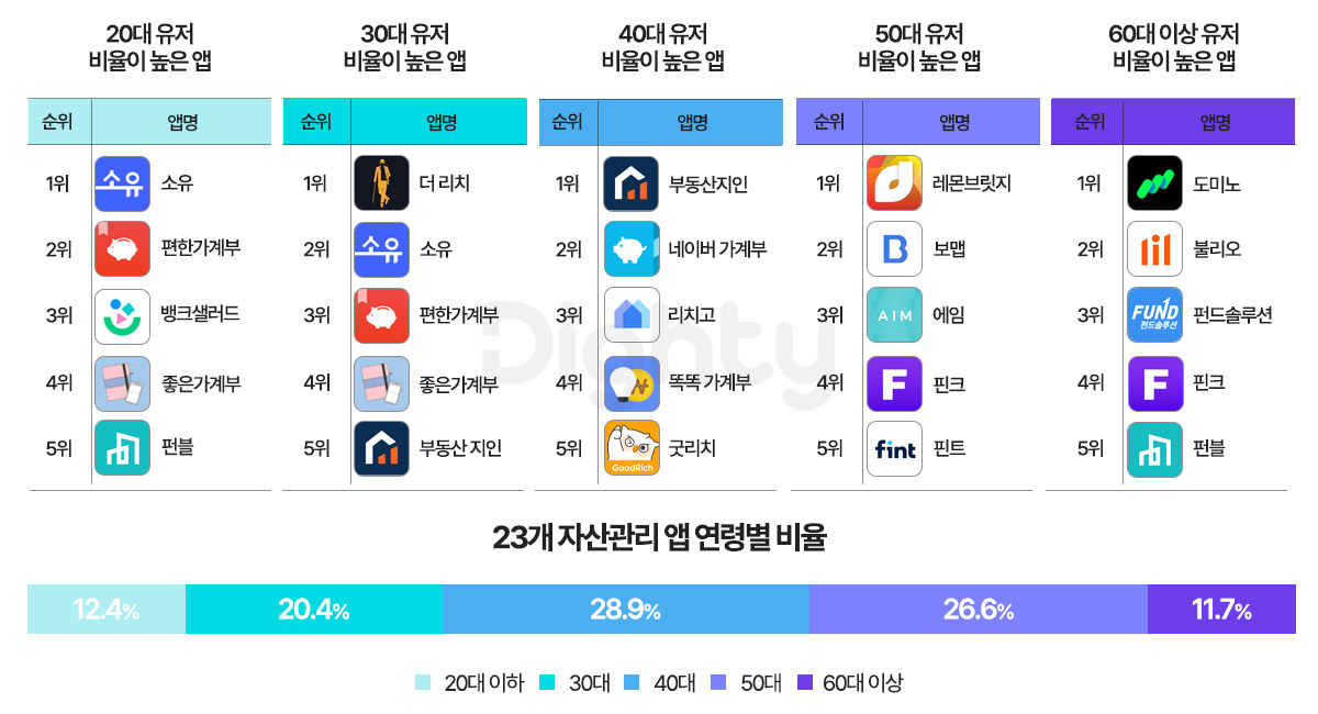 마이데이터를 이용한 마이디앱, 자산관리앱에 딱!