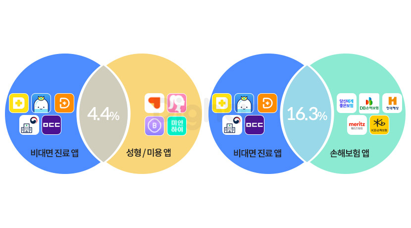 대한민국 비대면 진료 앱 분석 : Trend | 다이티 블로그