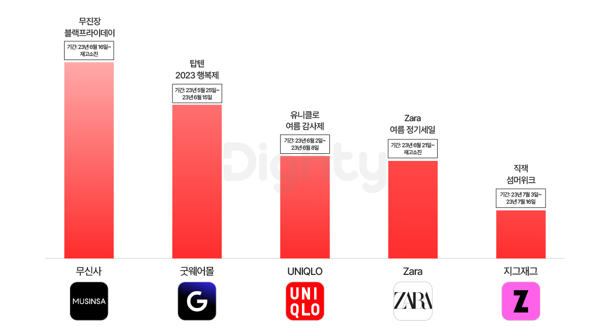 2023년 상반기 빅세일 패션 앱 12종 성과 분석 : Trend | 다이티 블로그