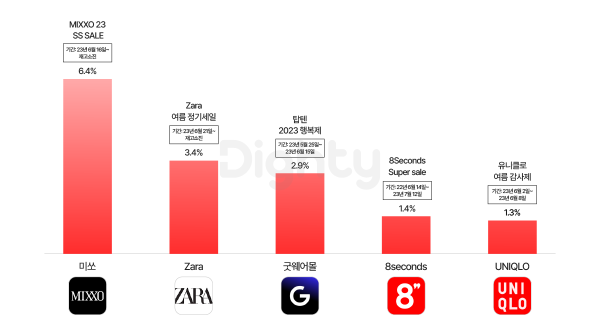 2023년 상반기 빅세일 패션 앱 12종 성과 분석 : Trend | 다이티 블로그