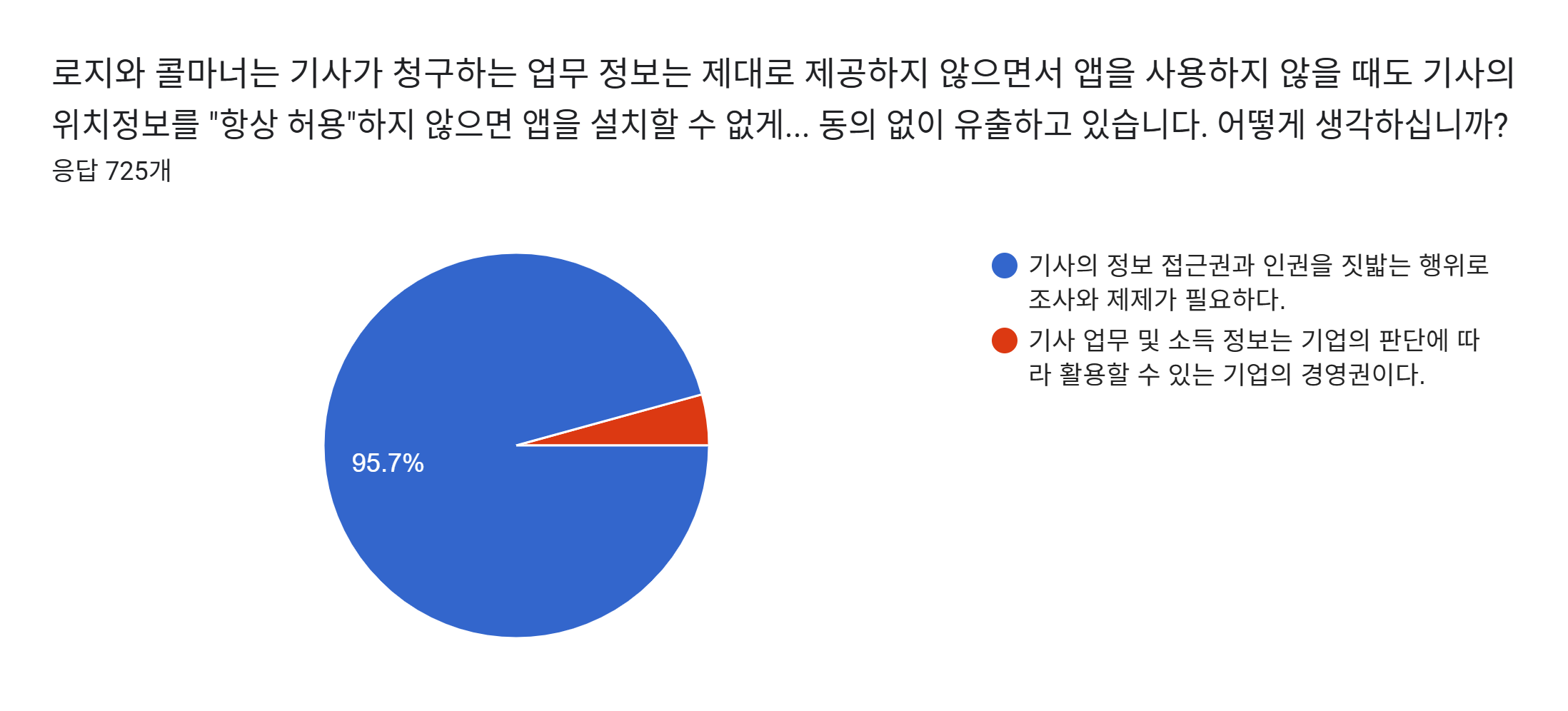양식 응답 차트. 질문 제목: 로지와 콜마너는 기사가 청구하는 업무 정보는 제대로 제공하지 않으면서 앱을 사용하지 않을 때도 기사의 위치정보를 "항상 허용"하지 않으면 앱을 설치할 수 없게 강제하고 있습니다. 또한 업체들에 기사의 업무 내역과 소득정보를 본인 동의 없이 유출하고 있습니다. 어떻게 생각하십니까? . 응답 수: 응답 725개.