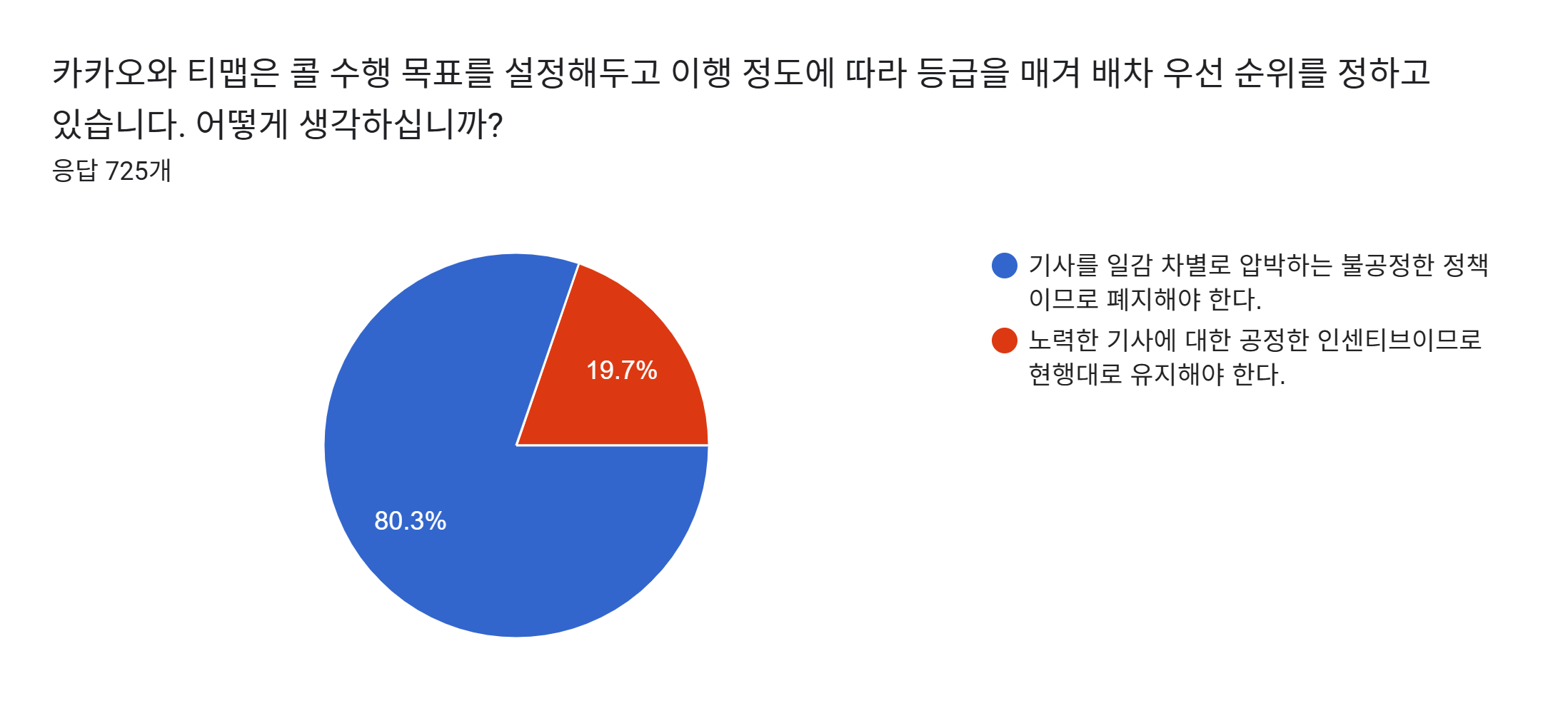 양식 응답 차트. 질문 제목: 카카오와 티맵은 콜 수행 목표를 설정해두고 이행 정도에 따라 등급을 매겨 배차 우선 순위를 정하고 있습니다. 어떻게 생각하십니까? . 응답 수: 응답 725개.
