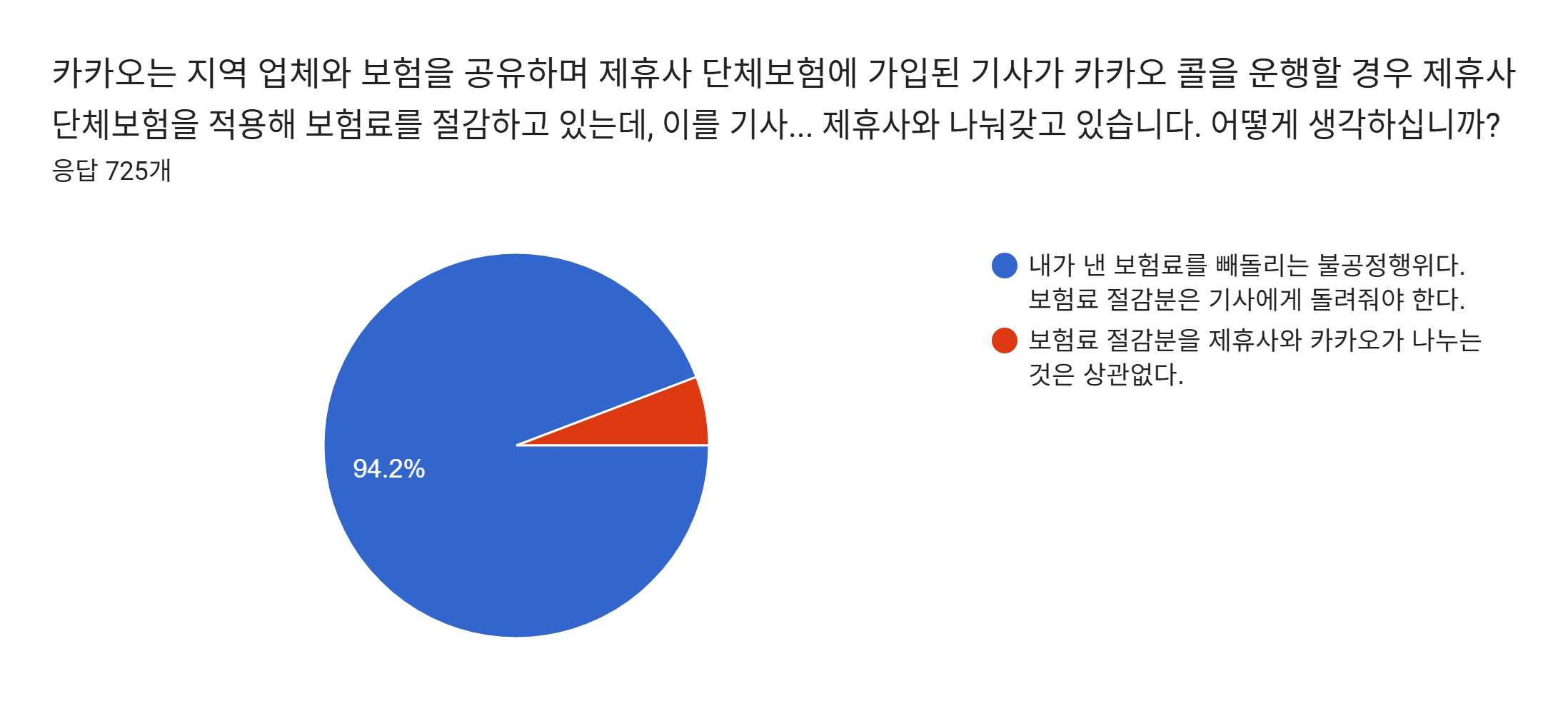 양식 응답 차트. 질문 제목: 카카오는 지역 업체와 보험을 공유하며 제휴사 단체보험에 가입된 기사가 카카오 콜을 운행할 경우 제휴사 단체보험을 적용해 보험료를 절감하고 있는데, 이를 기사에게 돌려주지 않고 제휴사와 나눠갖고 있습니다. 어떻게 생각하십니까?  . 응답 수: 응답 725개.