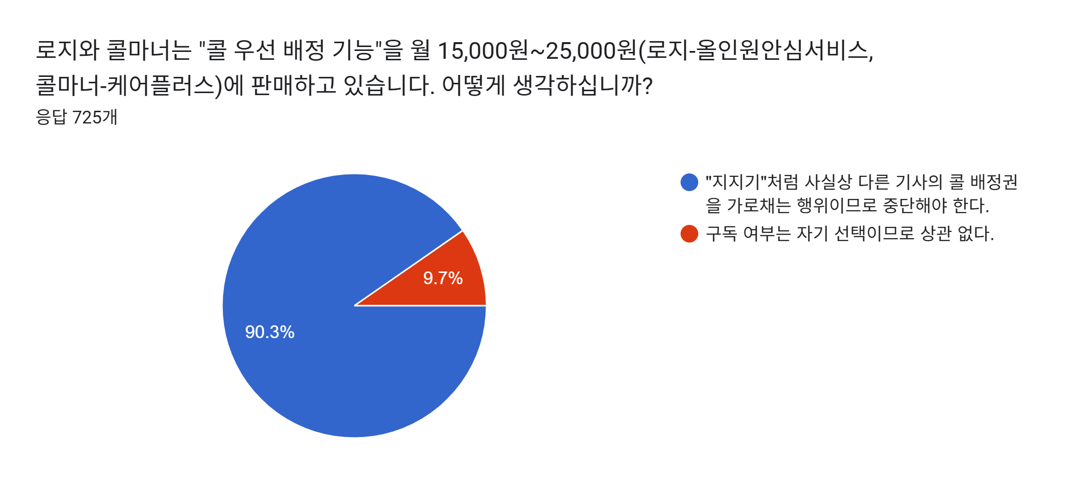 양식 응답 차트. 질문 제목: 로지와 콜마너는 "콜 우선 배정 기능"을 월 15,000원~25,000원(로지-올인원안심서비스, 콜마너-케어플러스)에 판매하고 있습니다. 어떻게 생각하십니까? . 응답 수: 응답 725개.