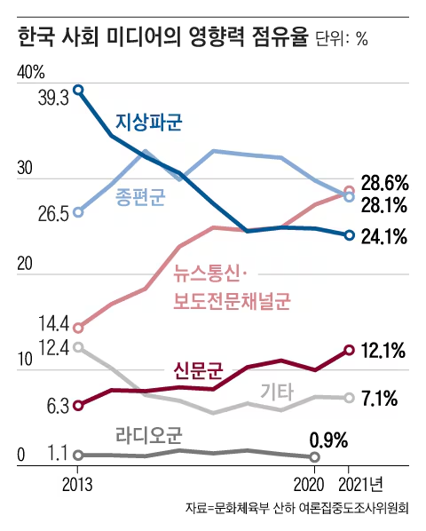 2013년부터 2021년까지 우리나라 미디어 채널별 영향력 추이/문화관광부