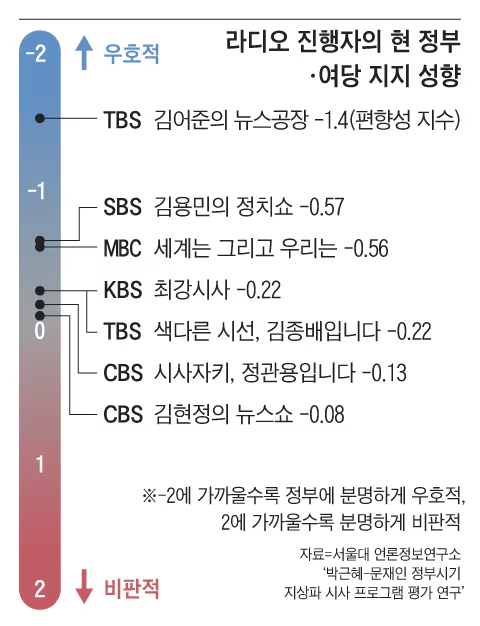 2019년 봄 윤석민 서울대 교수가 진행한 우리나라 지상파 방송 시사프로그램의 공정성 조사 연구 결과. 상당수 프로그램이 문재인 당시 정부에 우호적인 것으로 조사됐다./조선일보DB