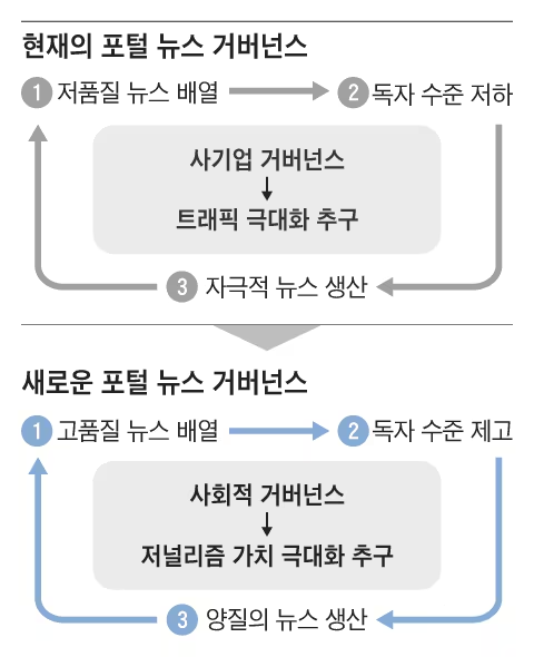 윤석민 교수가 분석한 '현재의 포털 뉴스 거버넌스'와 '새로운 포털 뉴스 거버넌스' 개념도/윤석민 교수