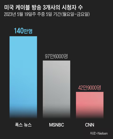 '폭스 뉴스'가 MSNBC, CNN을 압도했다. /그래픽=조선디자인랩 이연주