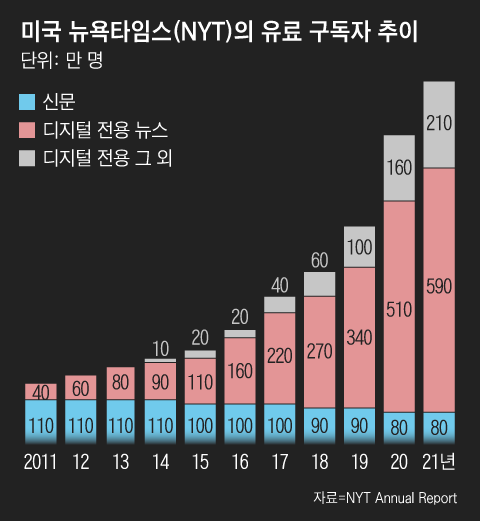도널드 트럼프 대통령 집권기(2017년 1월~2021년 1월) 이 신문의 유료 구독자는 급증했다. /그래픽=조선디자인랩 이연주