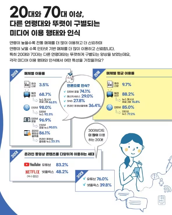우리나라 주요 연령대별 언론 수용 현황. 전체 국민의 매체별 평균 이용율을 보면, 종이신문은 9.7%인 반면 인터넷 뉴스는 77%에 달했다. 자료 : 한국언론진흥재단 '2022 언론수용자 조사 결과'
