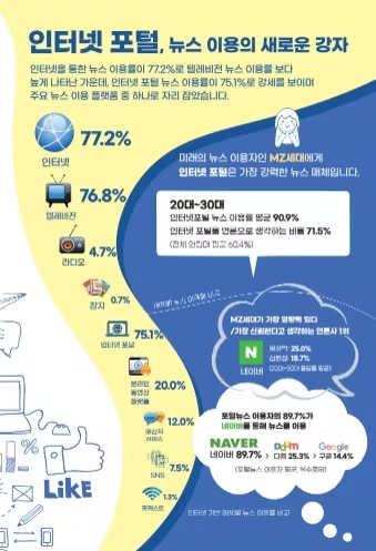 한국언론진흥재단의 '2022 언론수용자 조사 결과'. 20~30대의 인터넷 포털 뉴스 이용률은 평균 91%에 달한다./인터넷 캡처