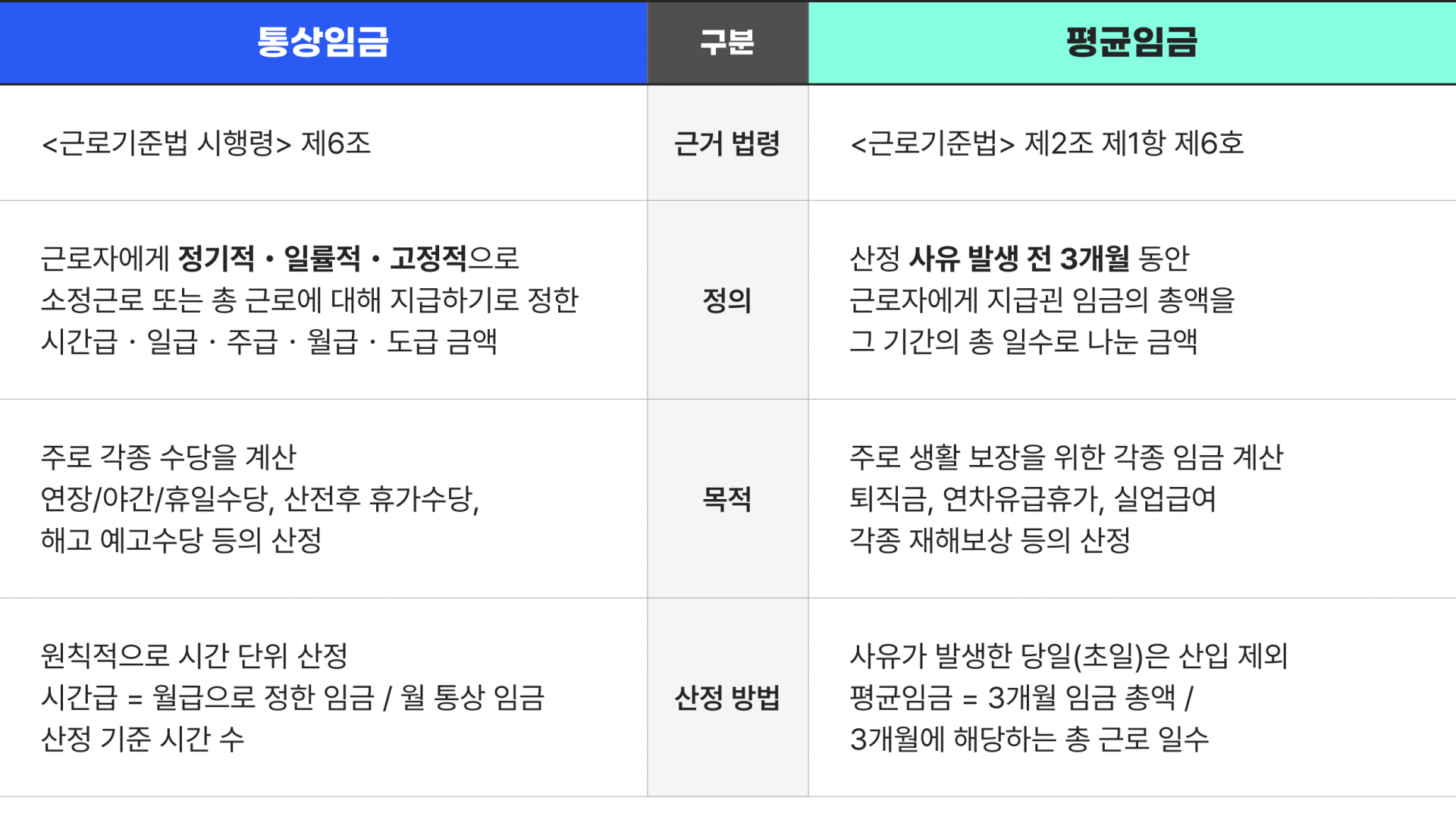 통상임금 vs 평균임금? 산정 방법까지 완벽 정리📝 : 위펀 블로그