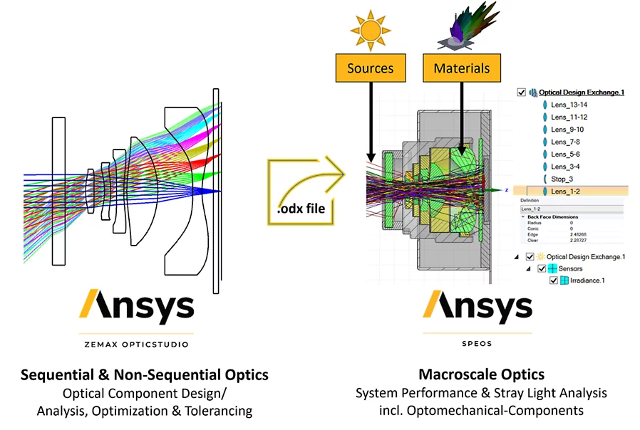Optical design exchange