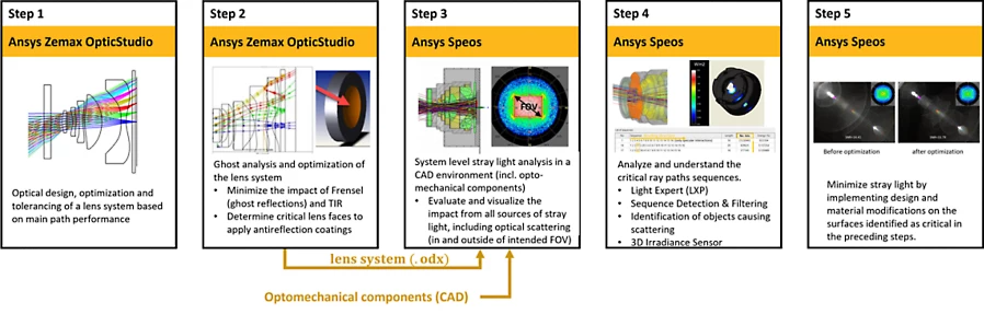 OpticStudio workflow