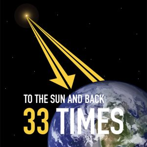 10 billion km traveled is 33 trips to the sun and back